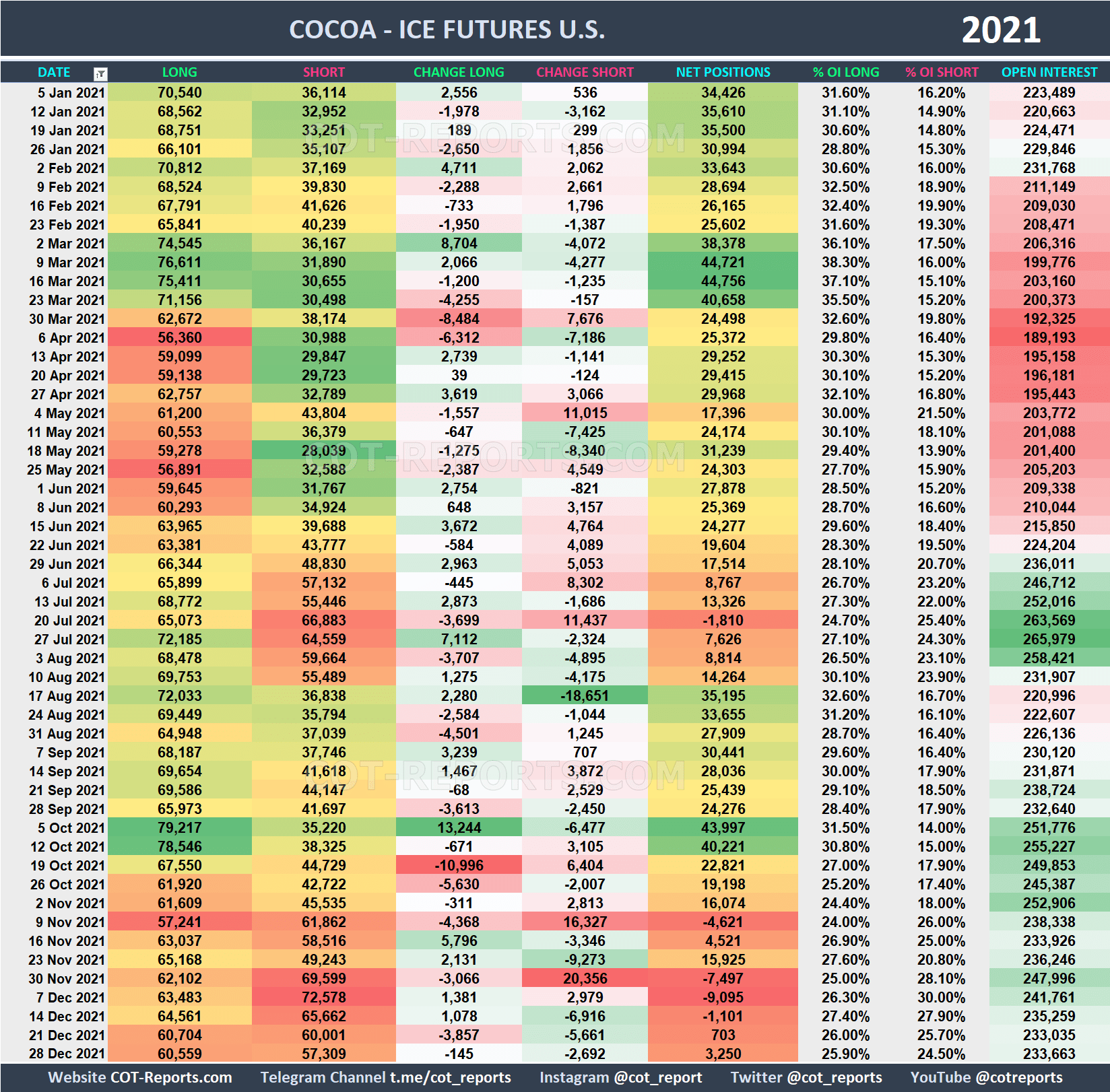 2021 Cocoa CC Historical COT Report