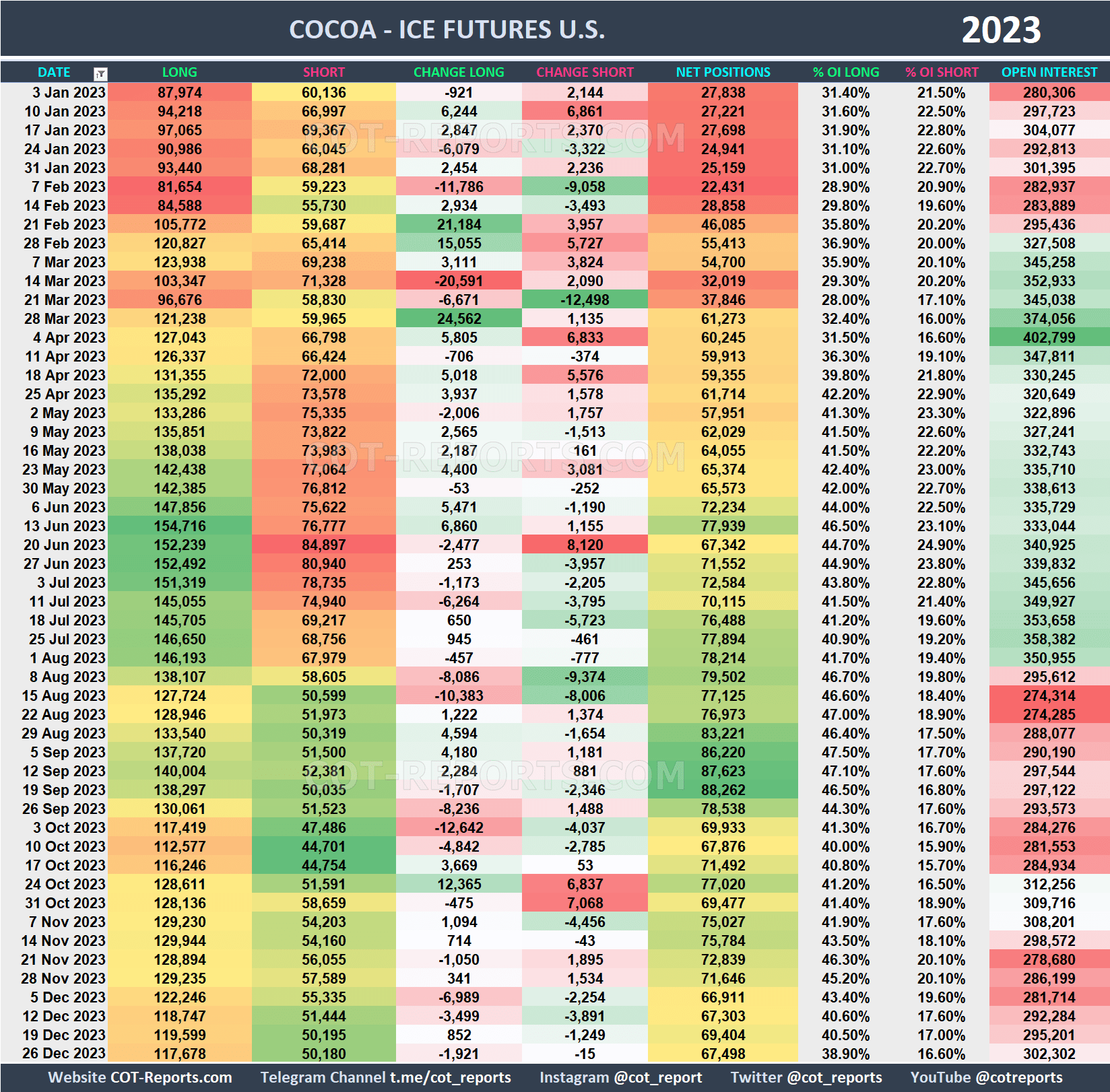 2023 Cocoa CC Historical COT Report