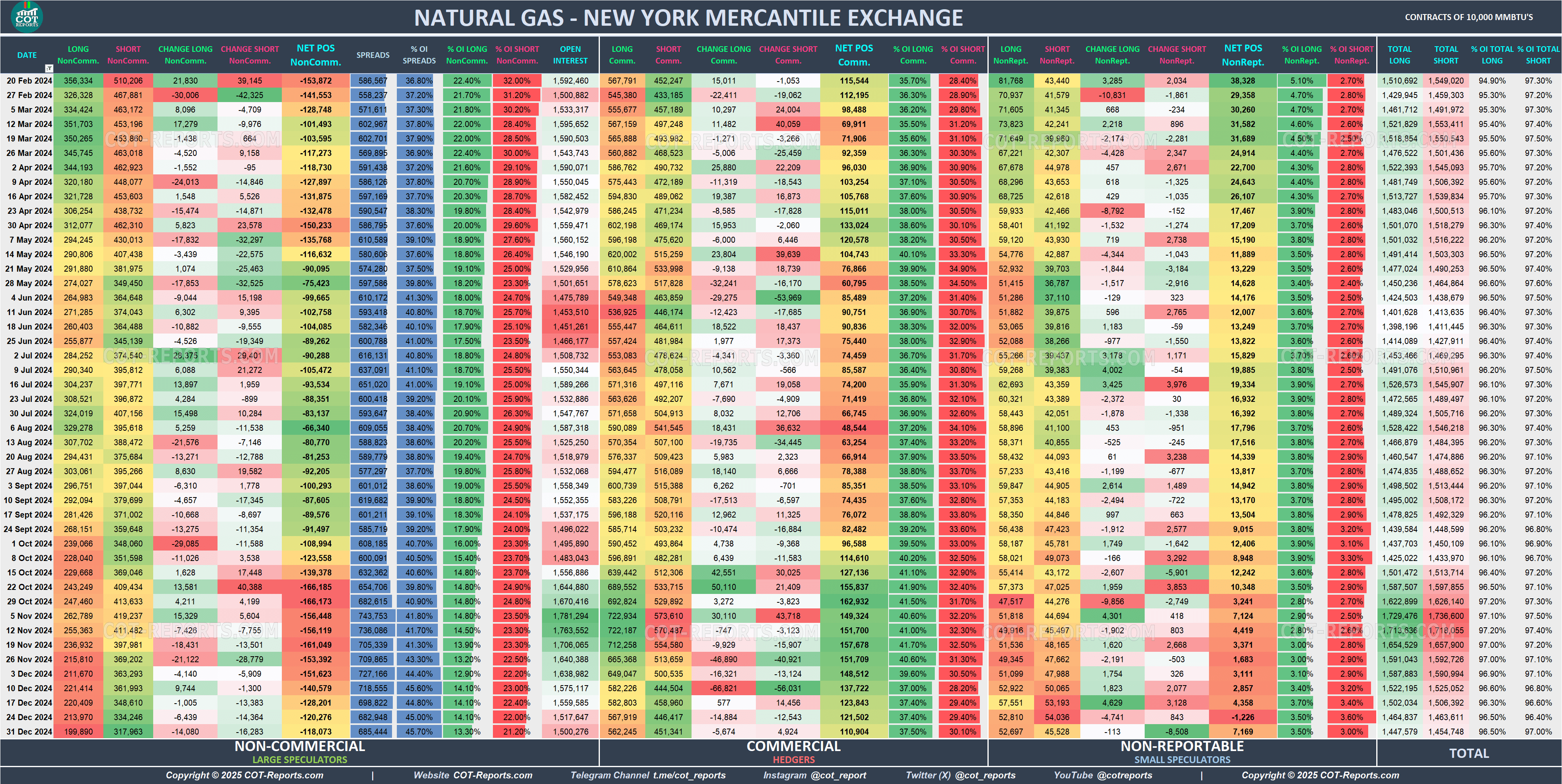 2024 Natural Gas NG Detailed COT Report