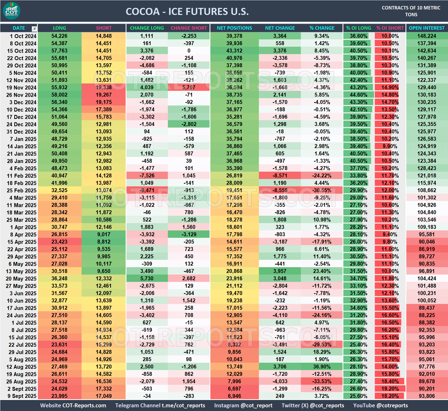 COCOA COT REPORT September 12, 2025