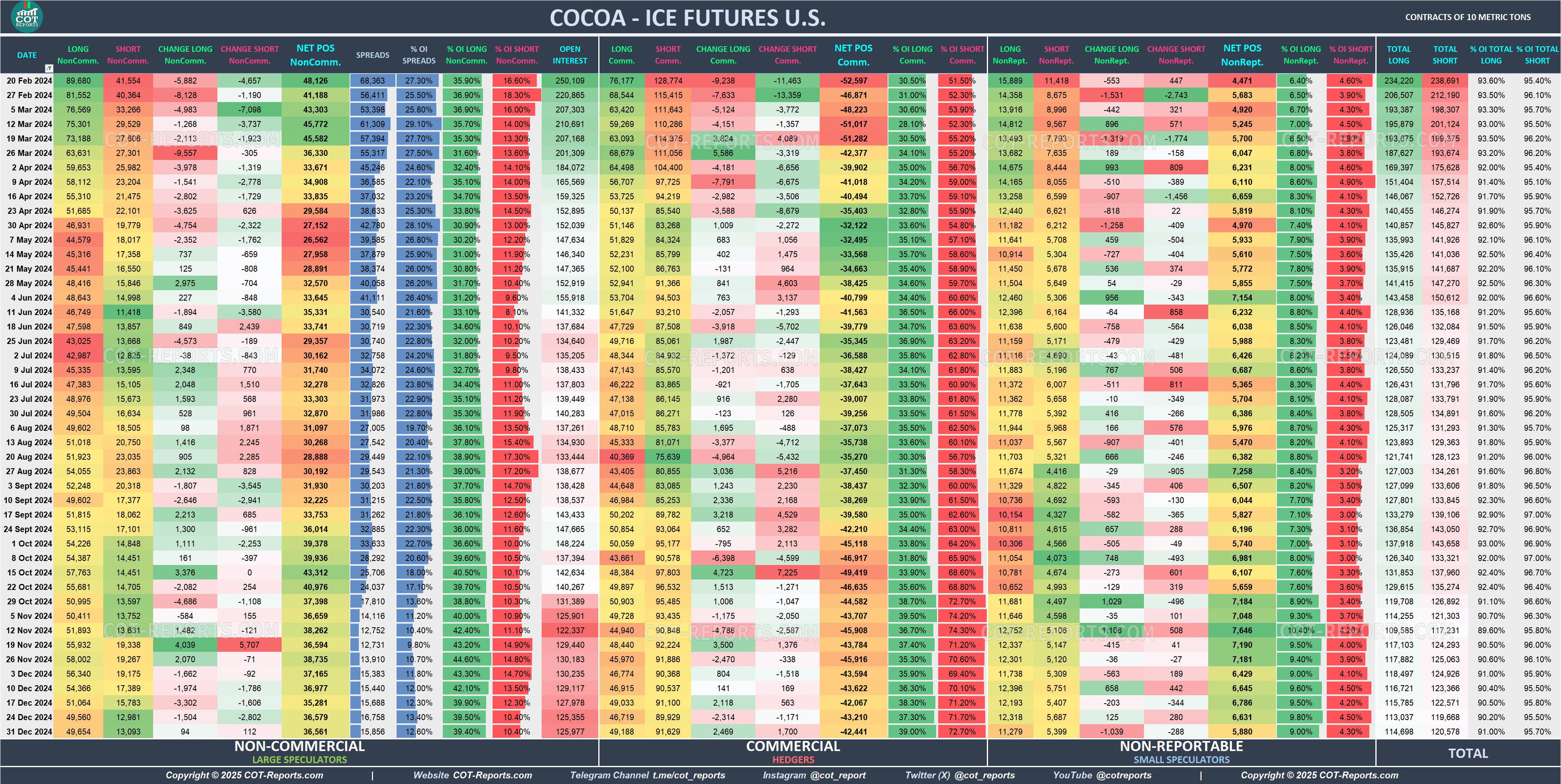 2024 Cocoa CC Detailed COT Report