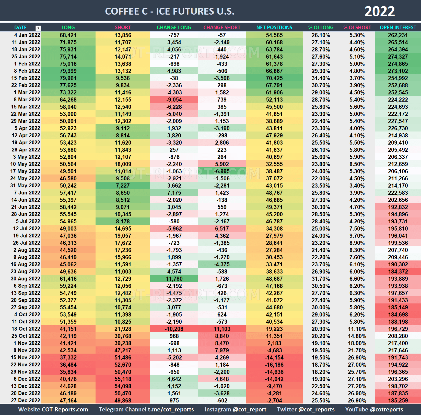2022 Coffee KC Historical COT Report