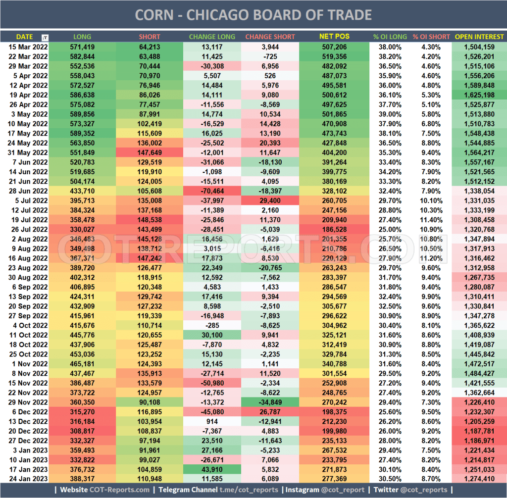 NEW COT REPORT - CORN