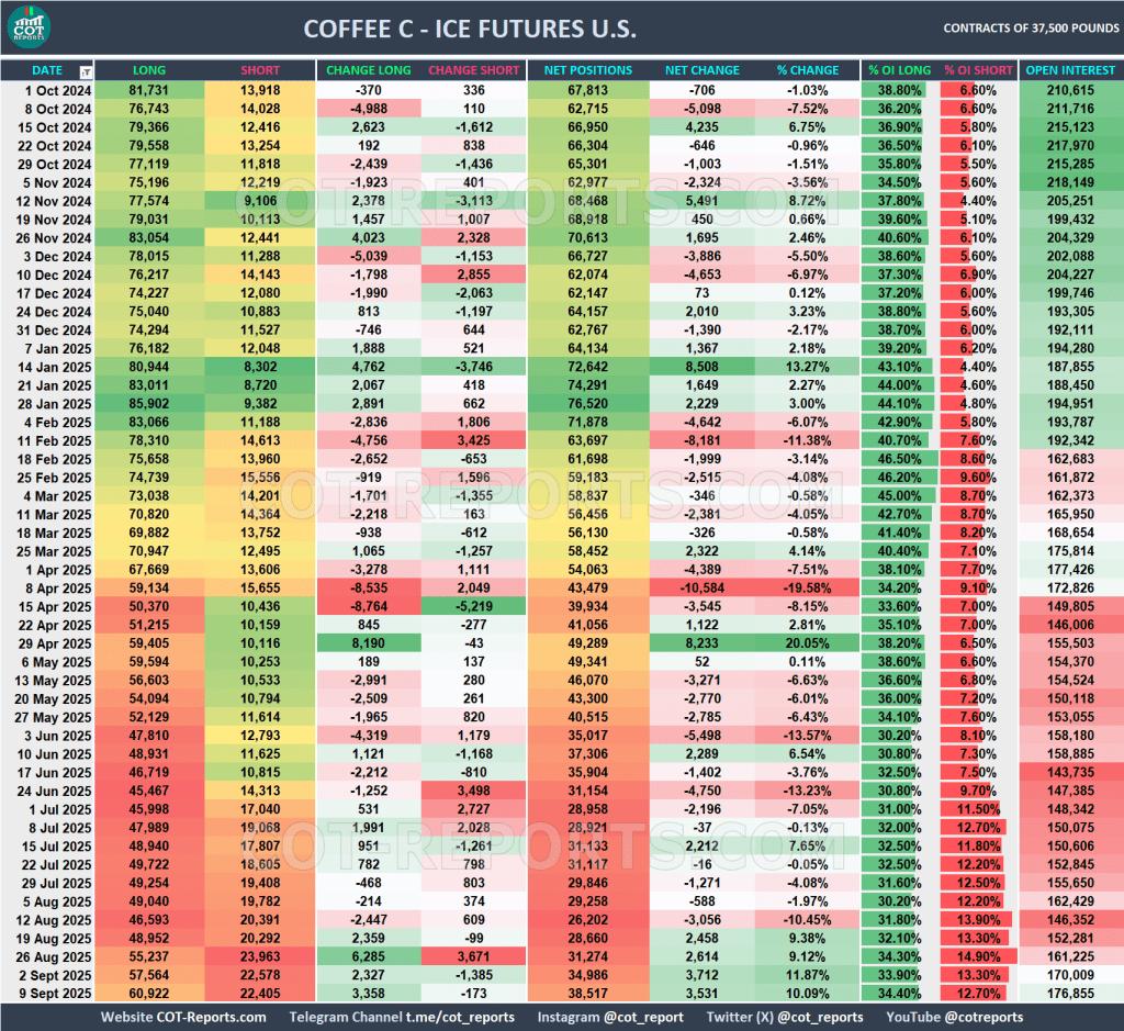 COFFEE COT REPORT September 12, 2025