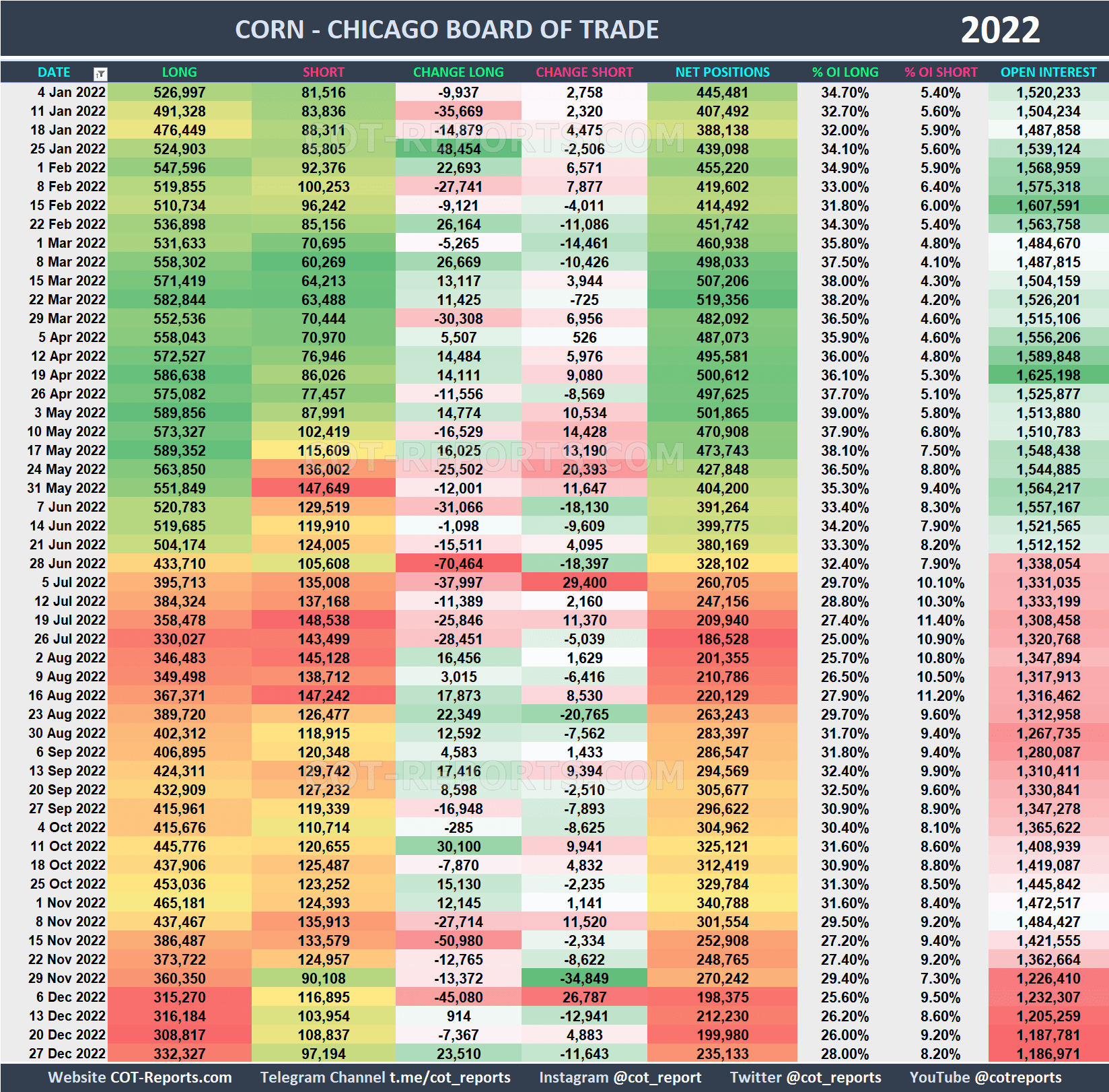 2022 Corn ZC Historical COT Report