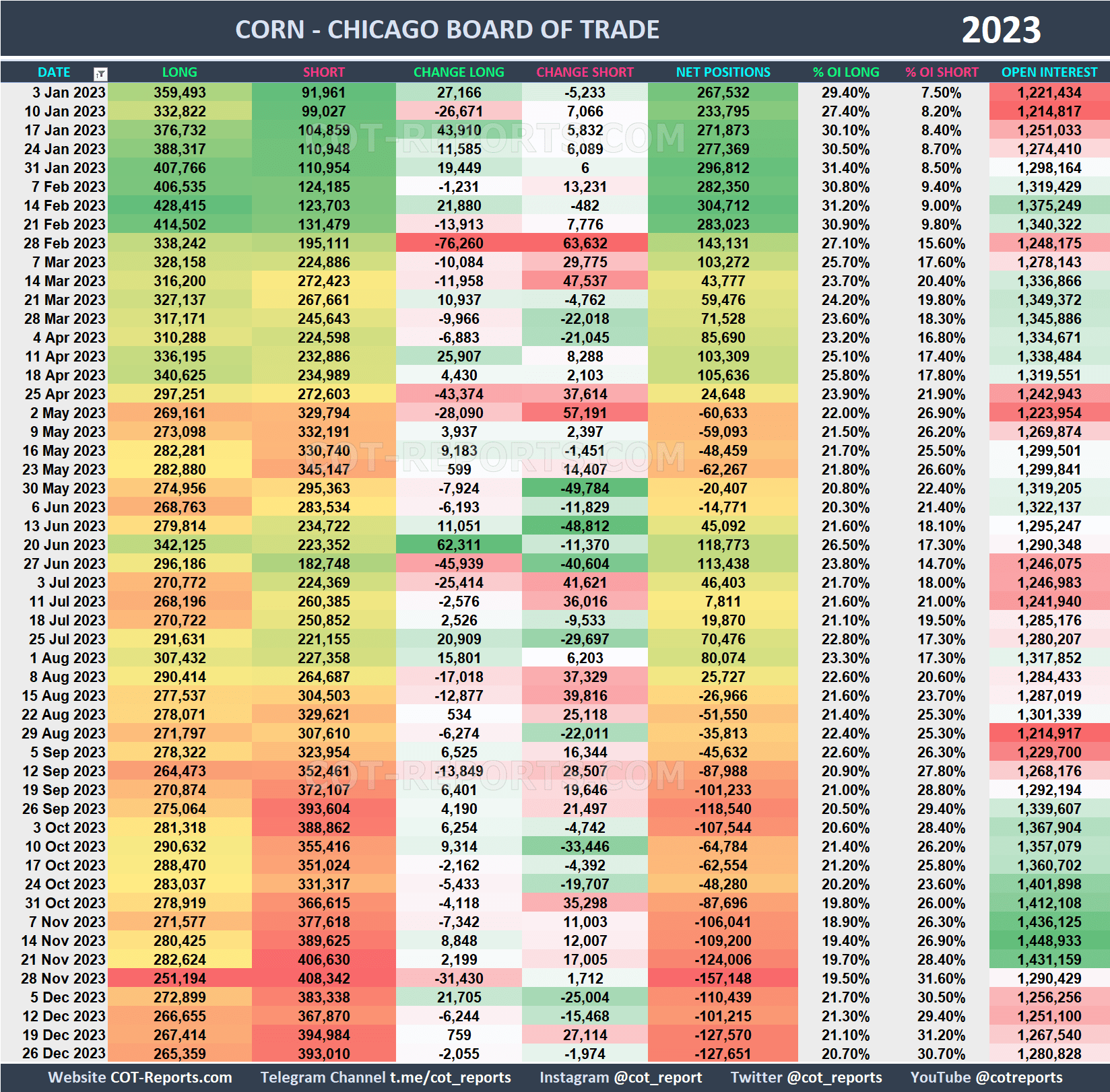 2023 Corn ZC Historical COT Report