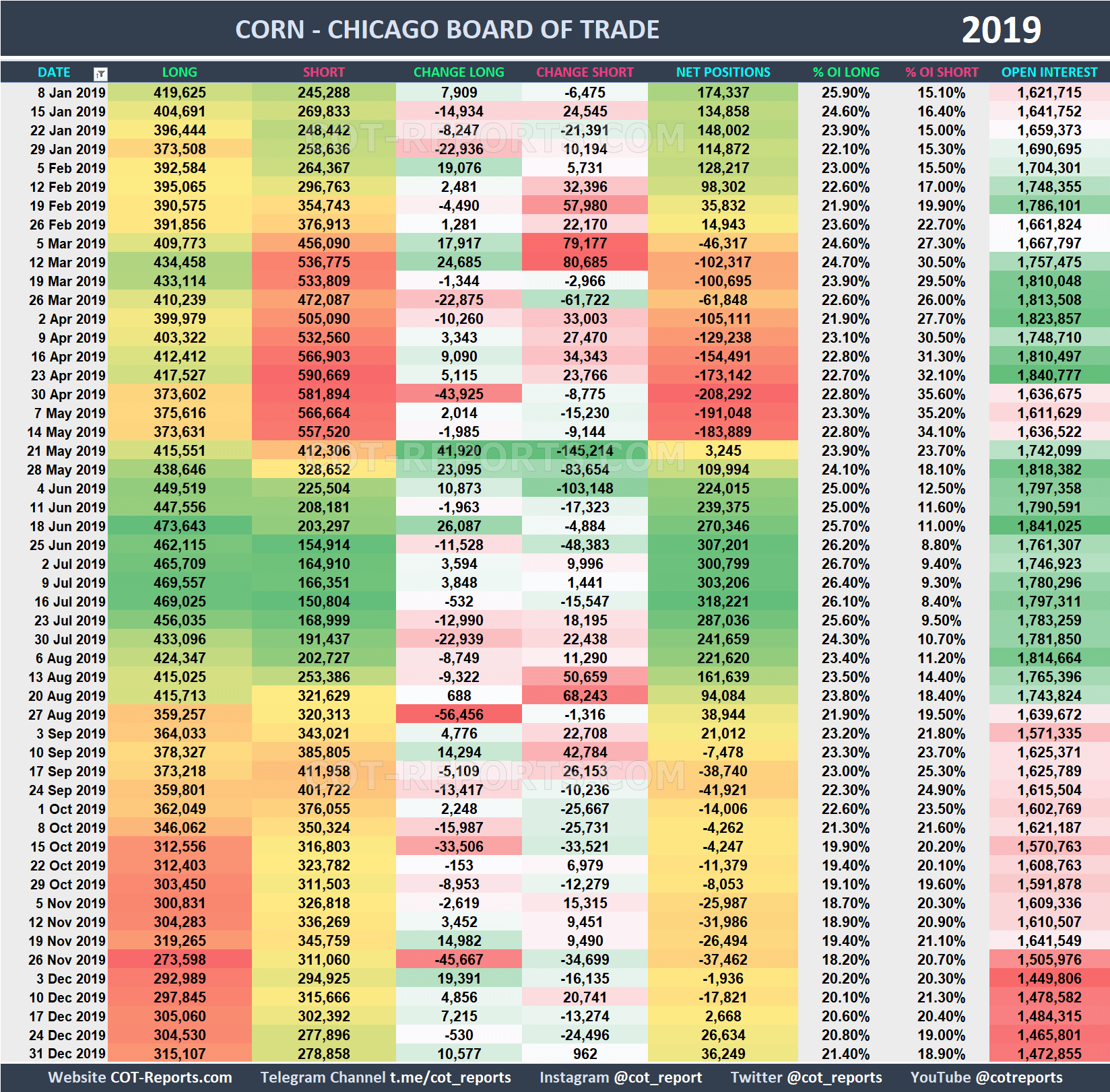 2019 Corn ZC Historical COT Report
