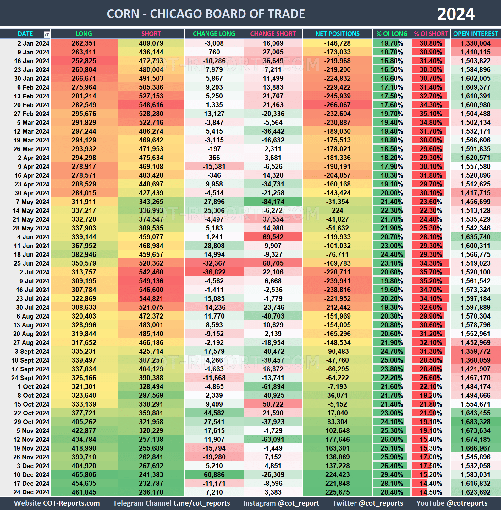 2024 Corn ZC Historical COT Report