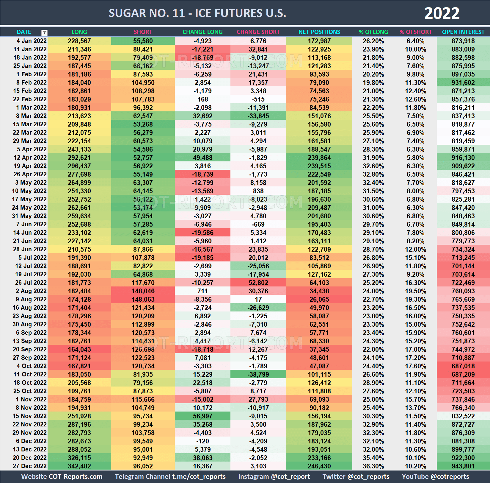 2022 Sugar SB Historical COT Report