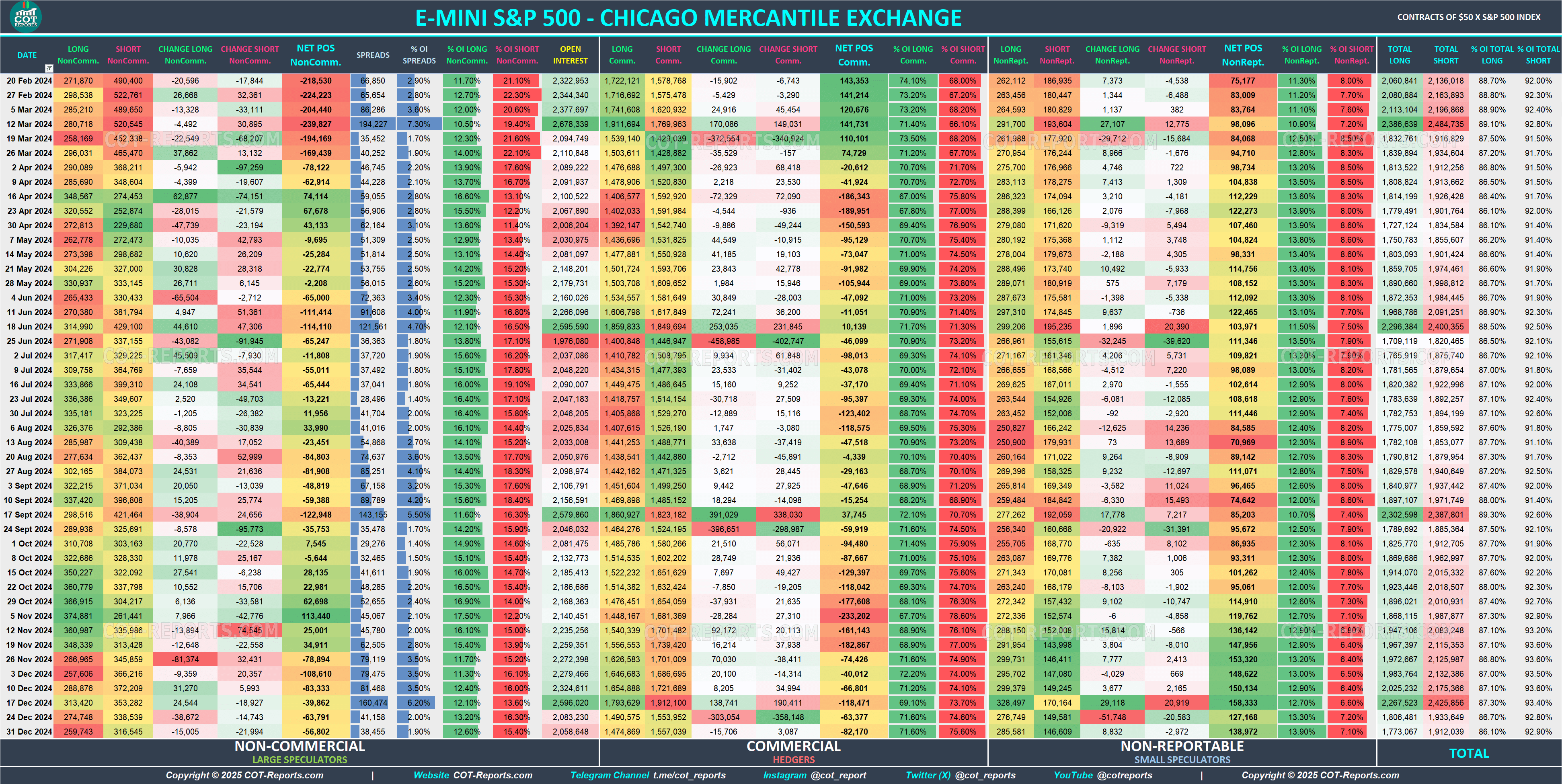2024 E-Mini S&P 500 ES Detailed COT Report