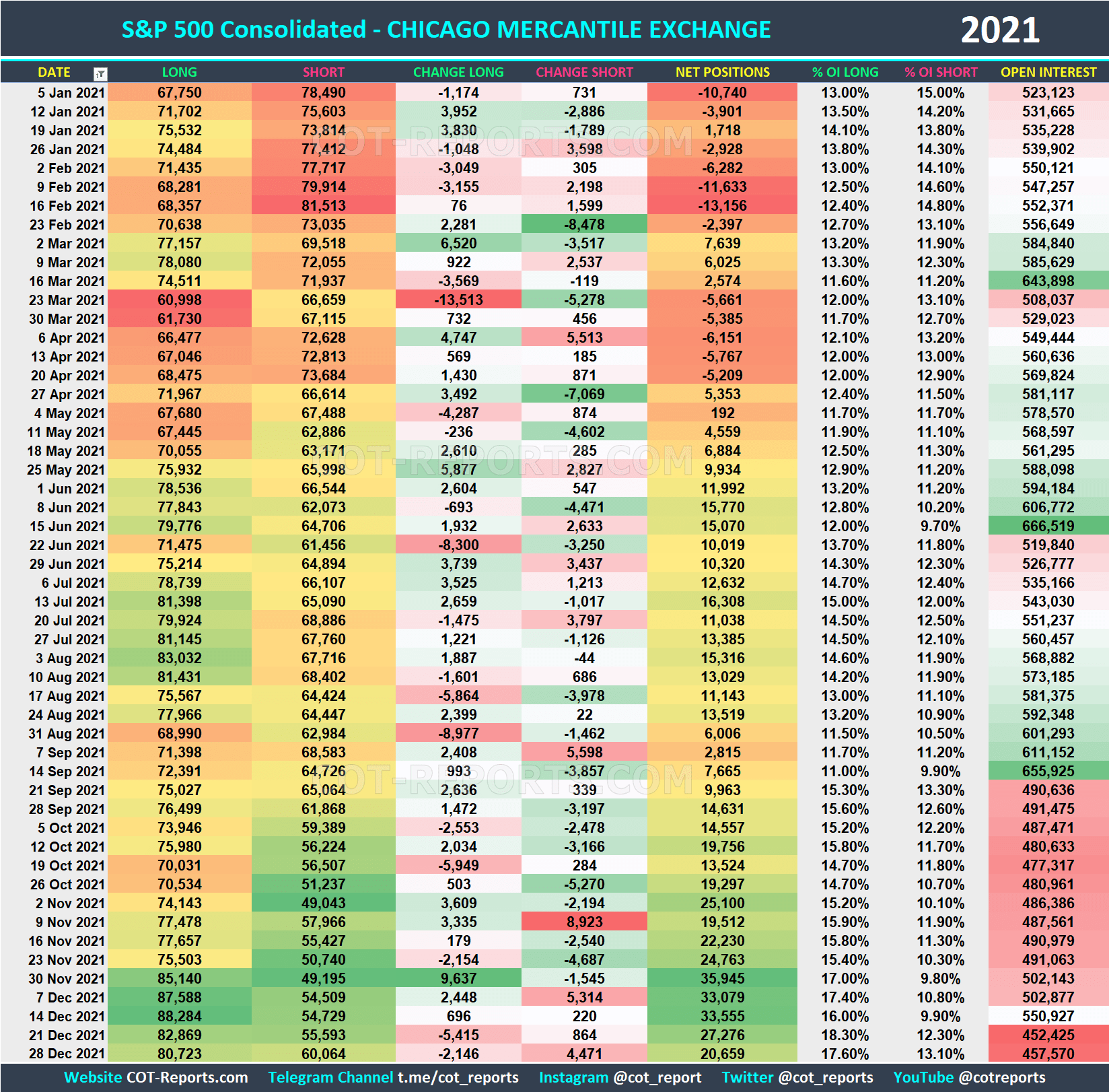 2021 S&P 500 SPX Historical COT Report