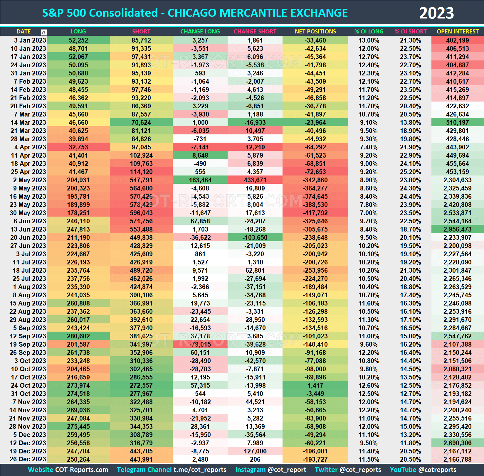 2023 S&P 500 SPX Historical COT Report