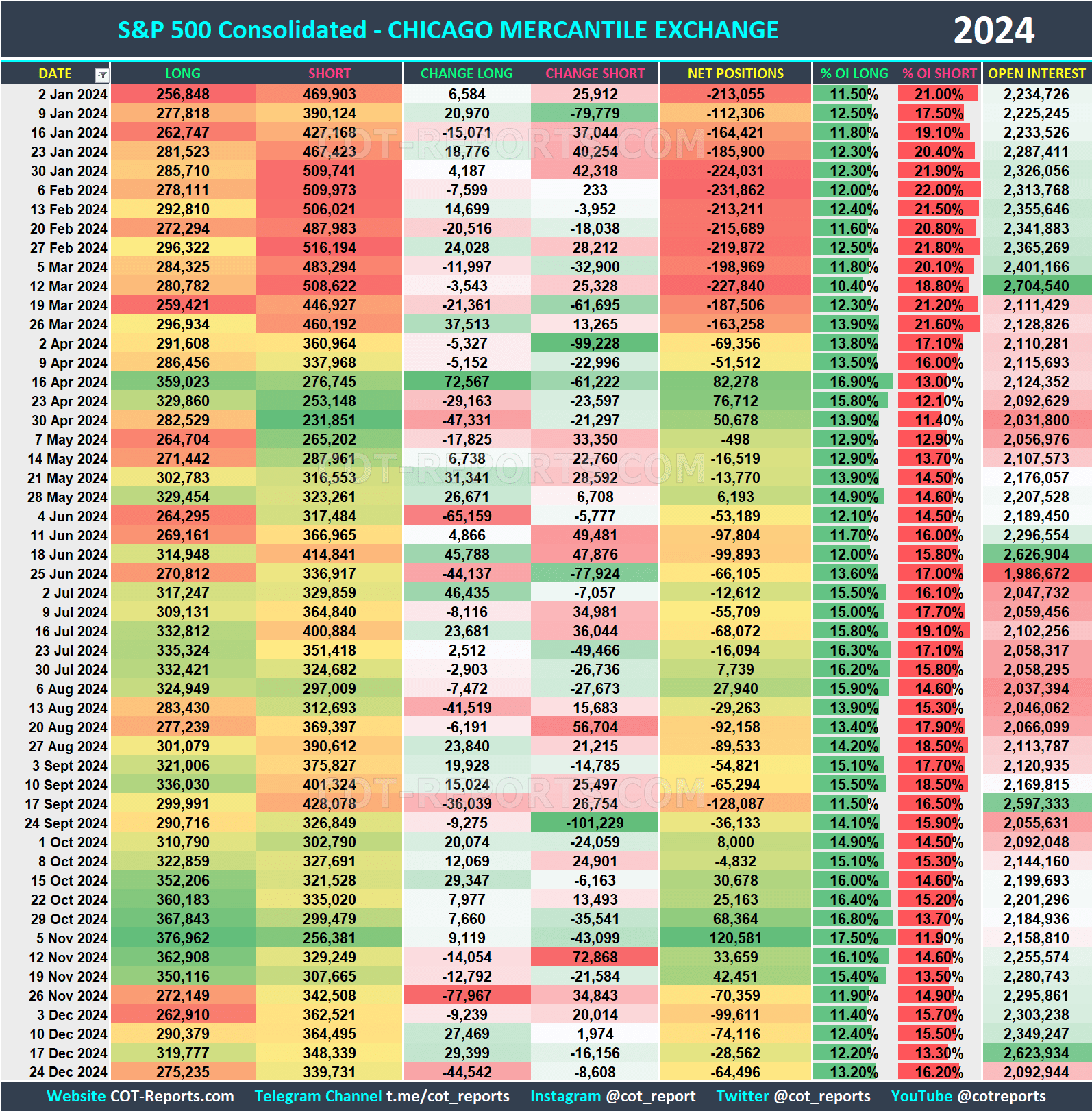 2024 S&P 500 SPX Historical COT Report