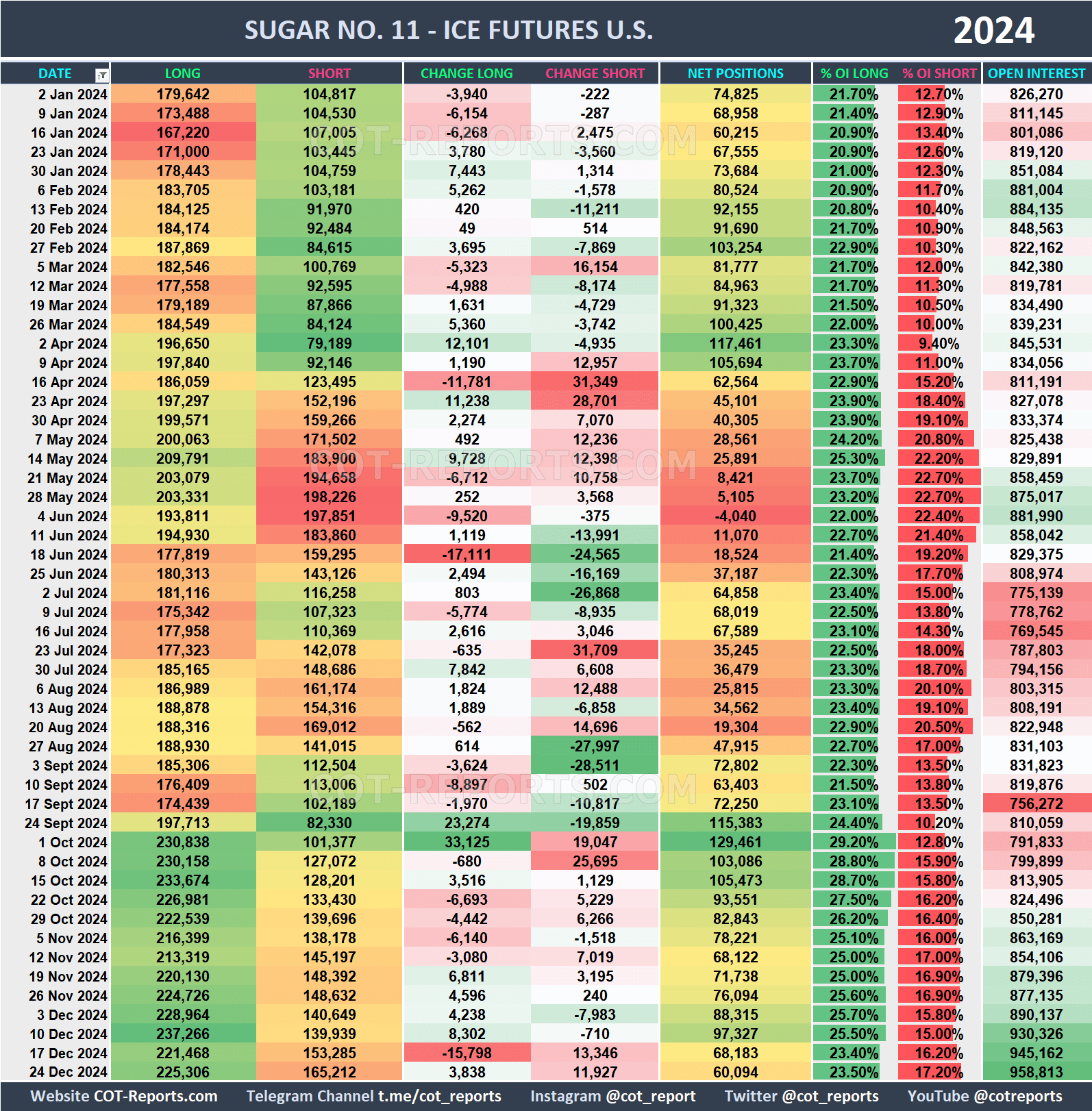 2024 Sugar No. 11 SB Historical COT Report