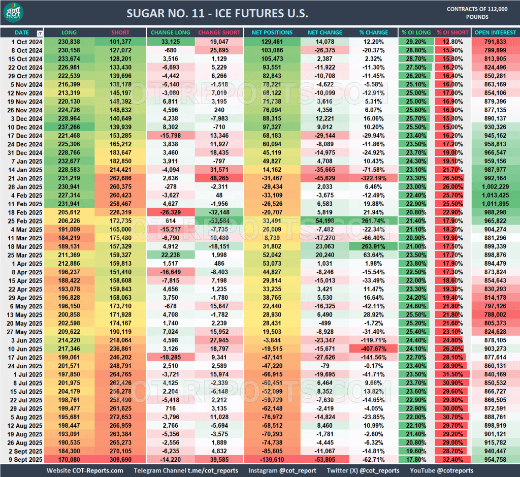 SUGAR COT REPORT September 12, 2025