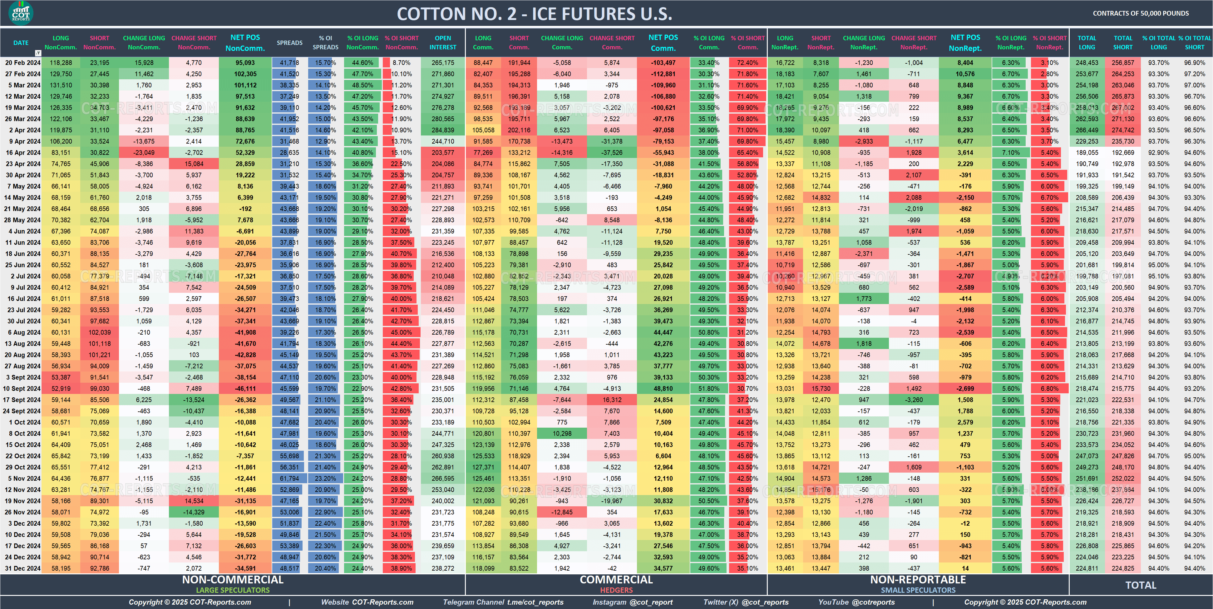 2024 Cotton No. 2 CT Detailed COT Report