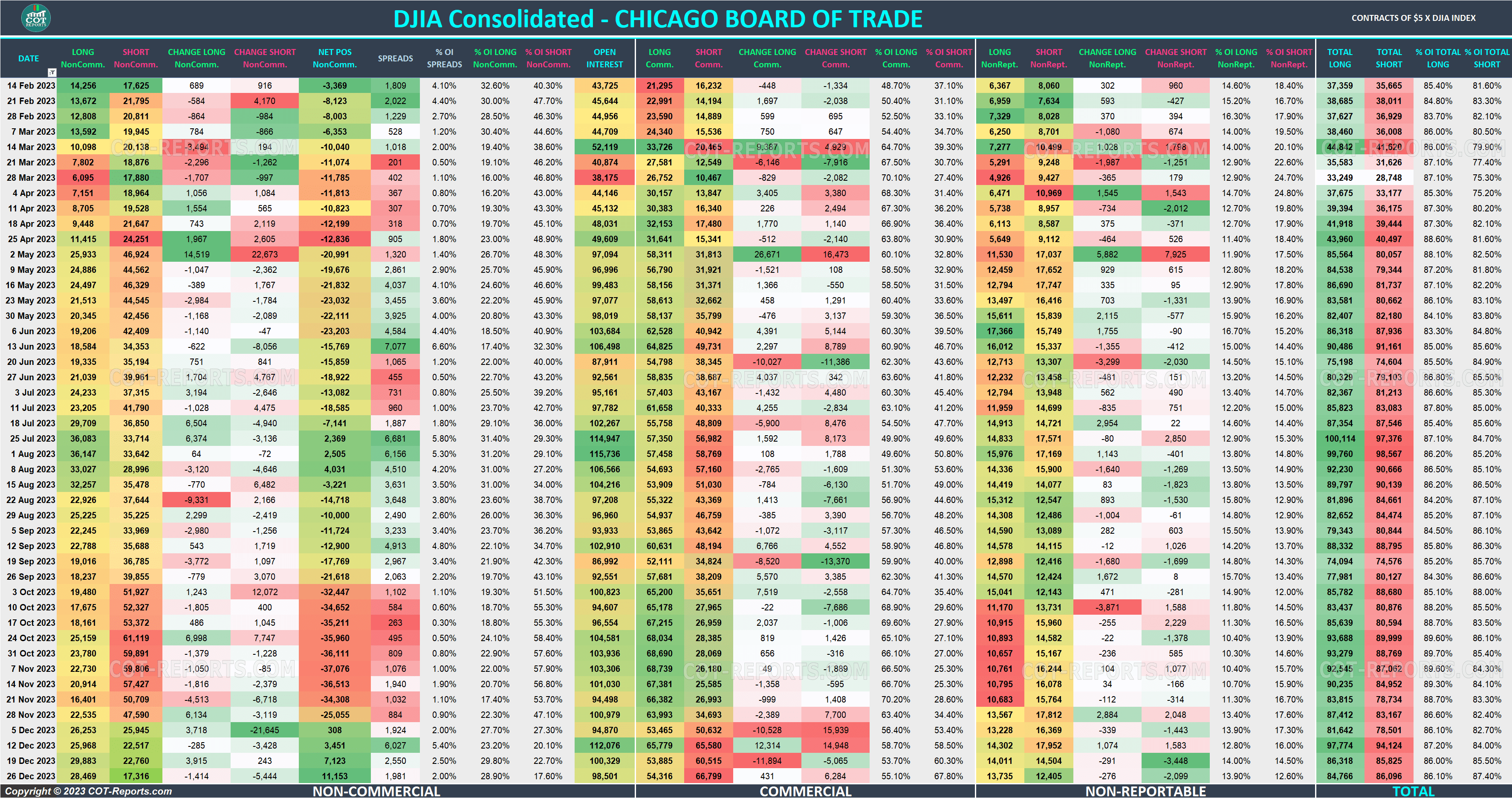 2023 DJIA DJI Detailed COT Report
