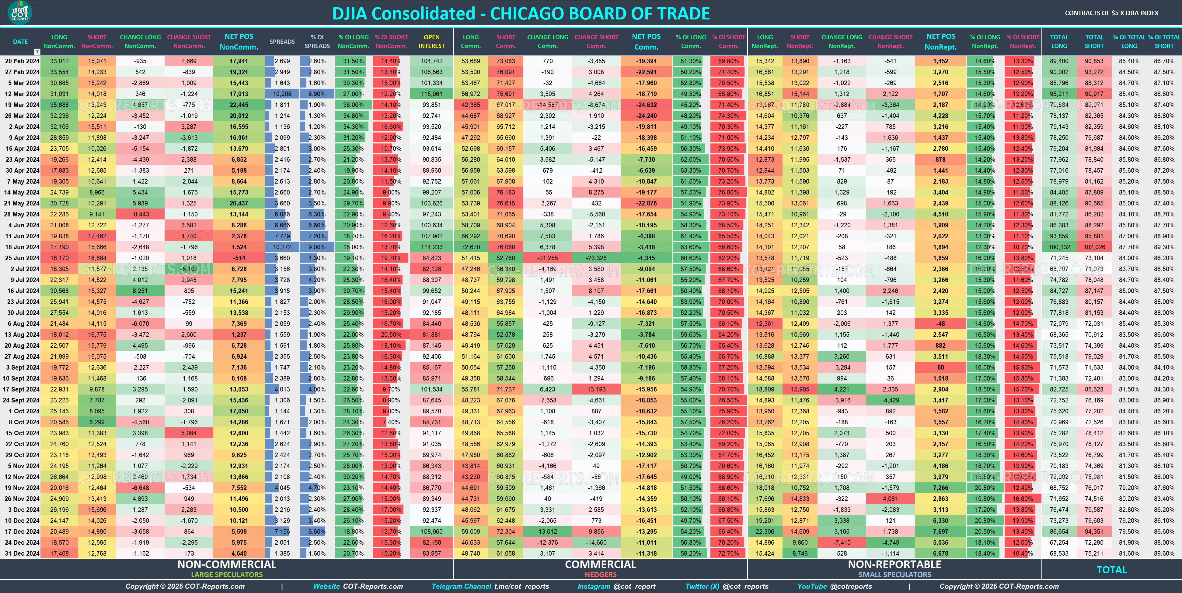 2024 DJIA DJI Detailed COT Report