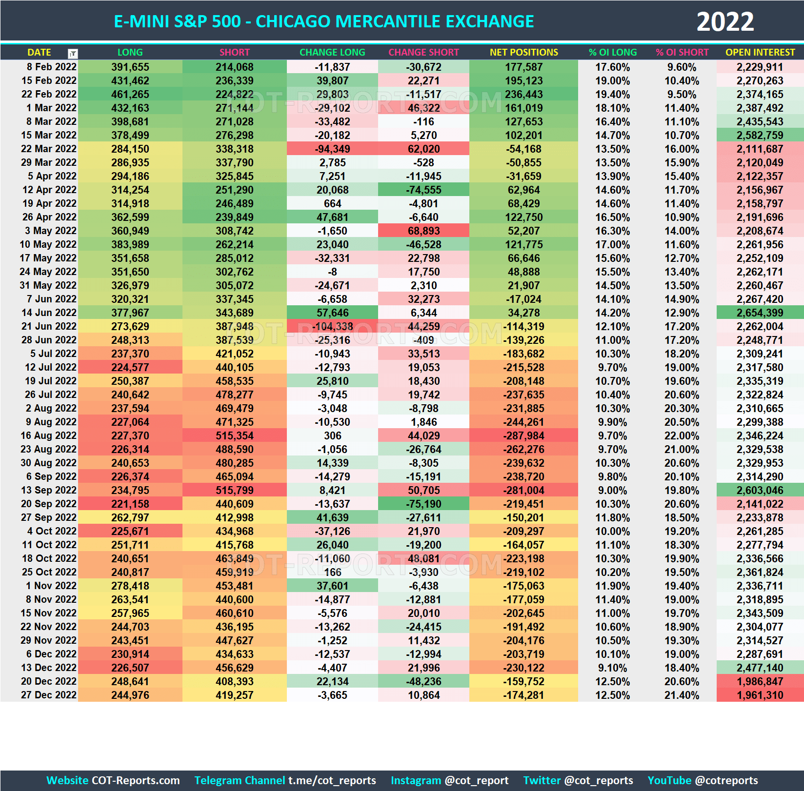 2022 E-Mini S&P 500 ES Historical COT Report