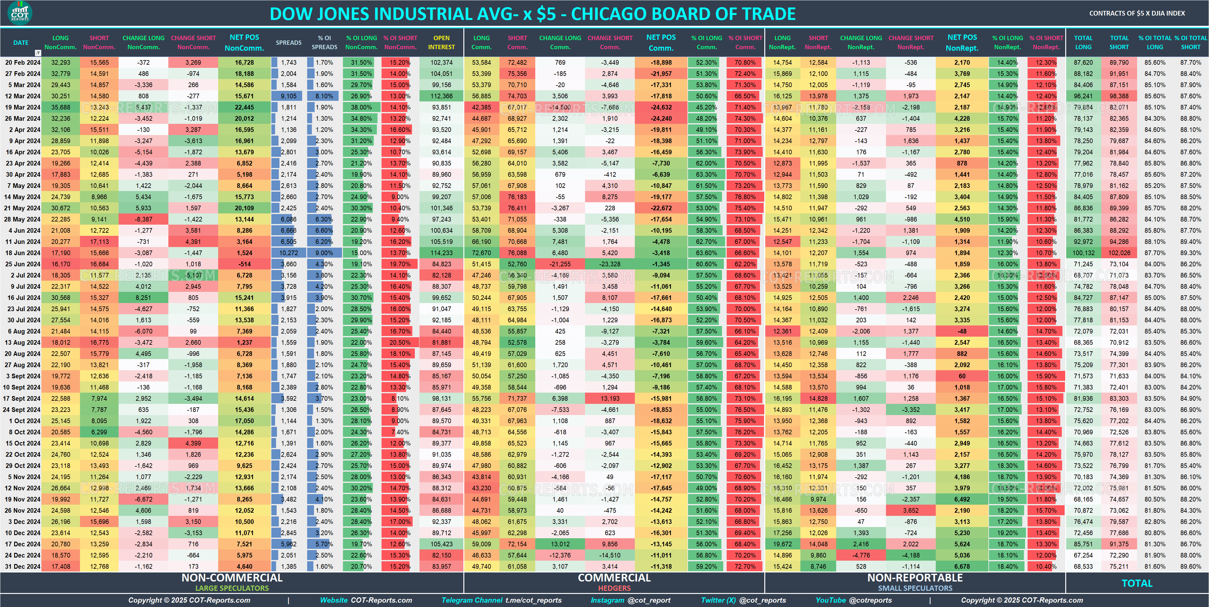 2024 DJIA x$5 YM Detailed COT Report