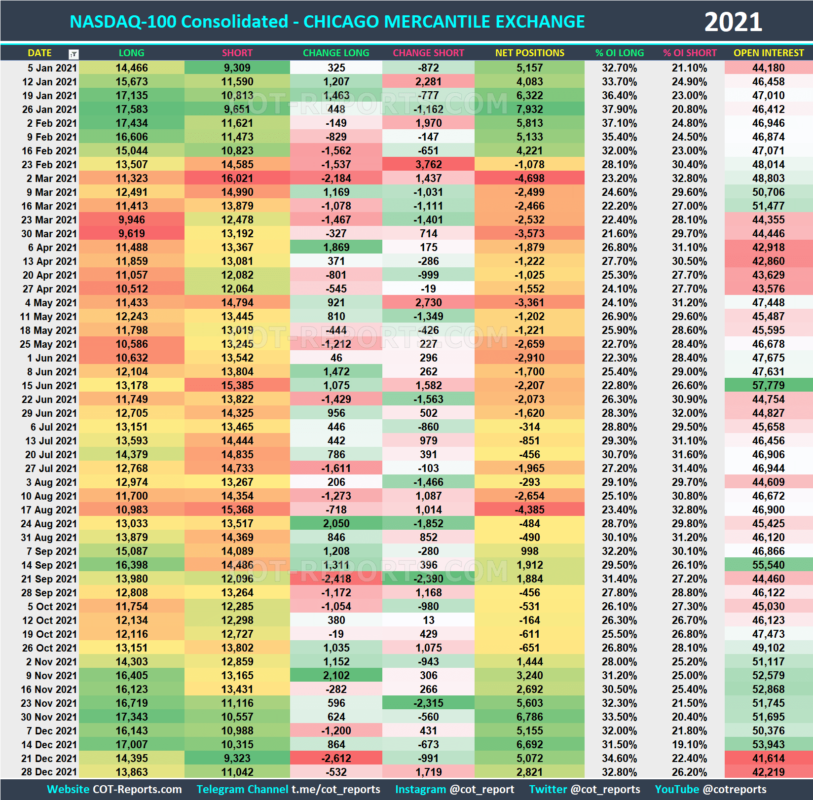 2021 NASDAQ-100 NDX Historical COT Report