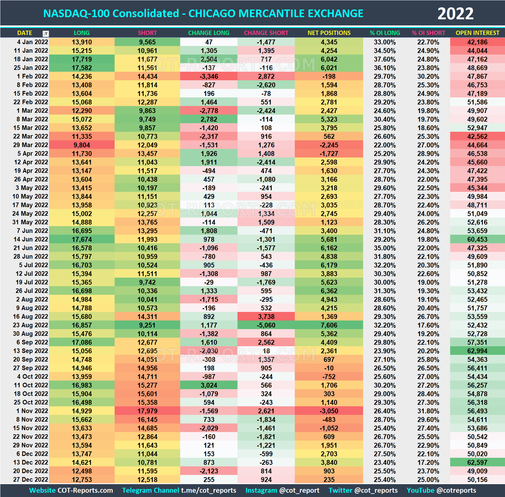 2022 NASDAQ-100 NDX Historical COT Report
