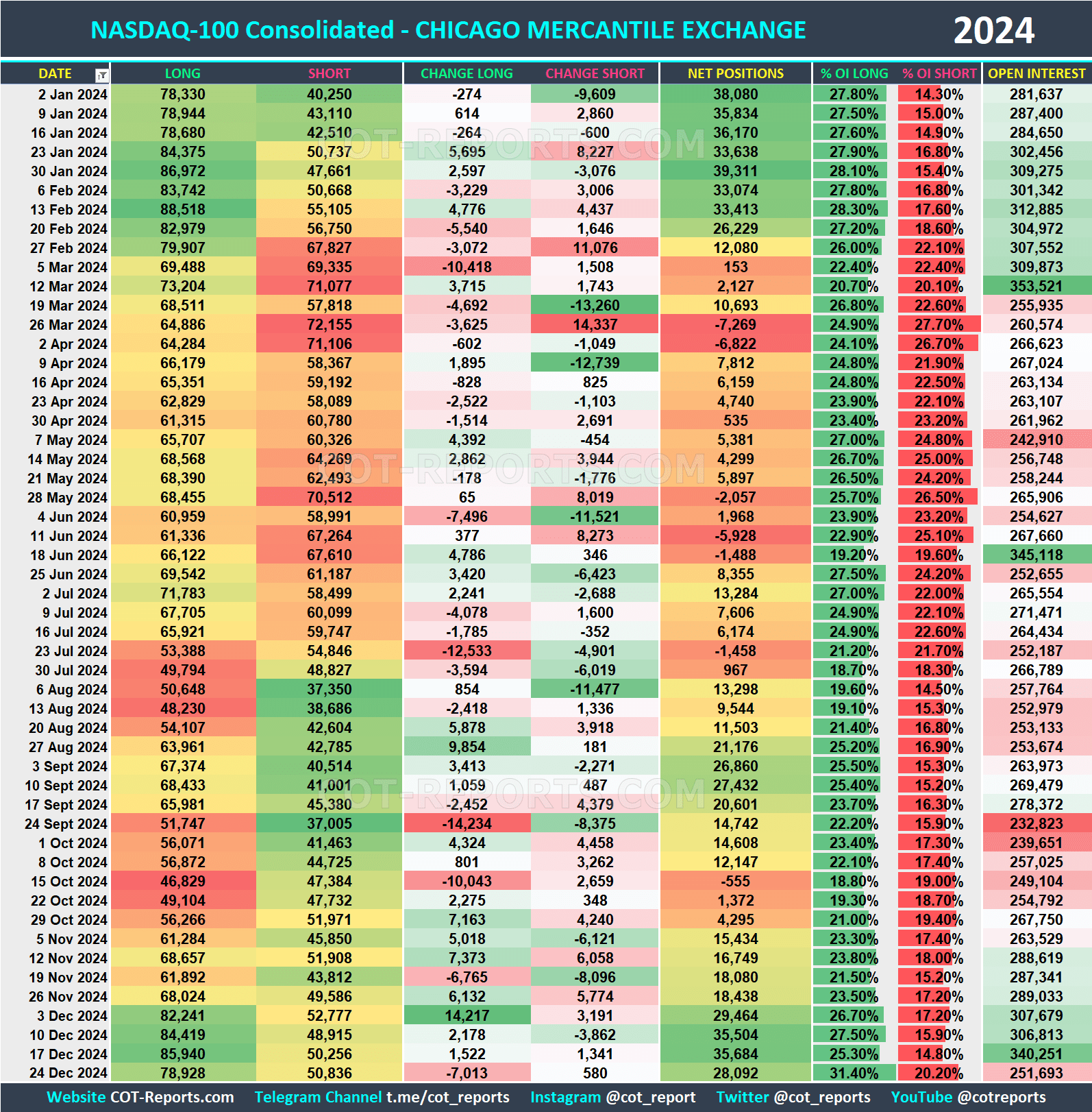 2024 NASDAQ-100 NDX Historical COT Report