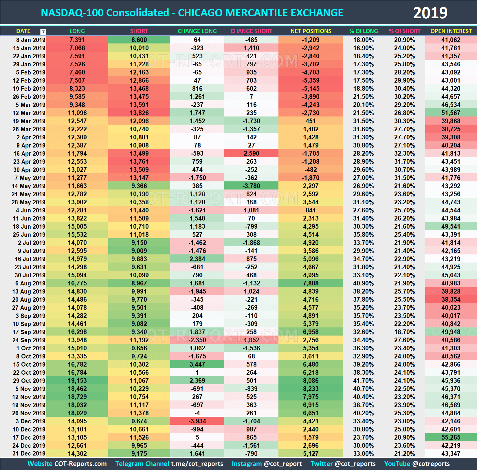 2019 NASDAQ-100 NDX Historical COT Report