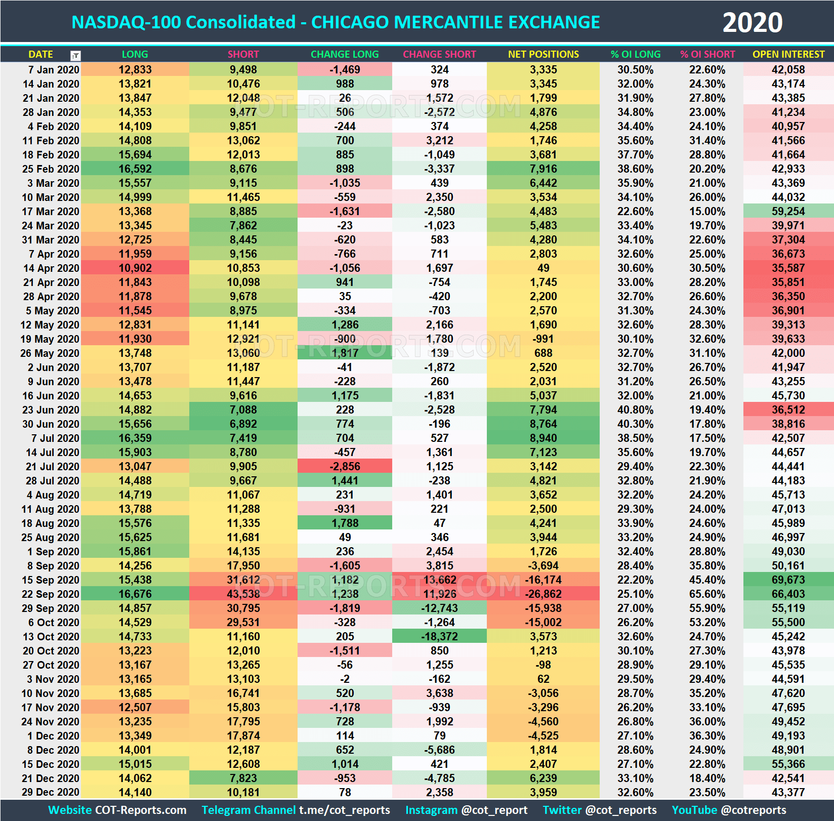 2020 NASDAQ-100 NDX Historical COT Report