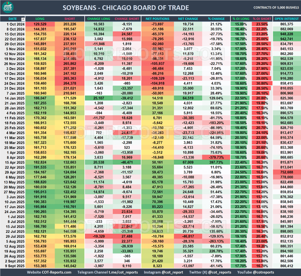 SOYBEANS COT REPORT September 12, 2025