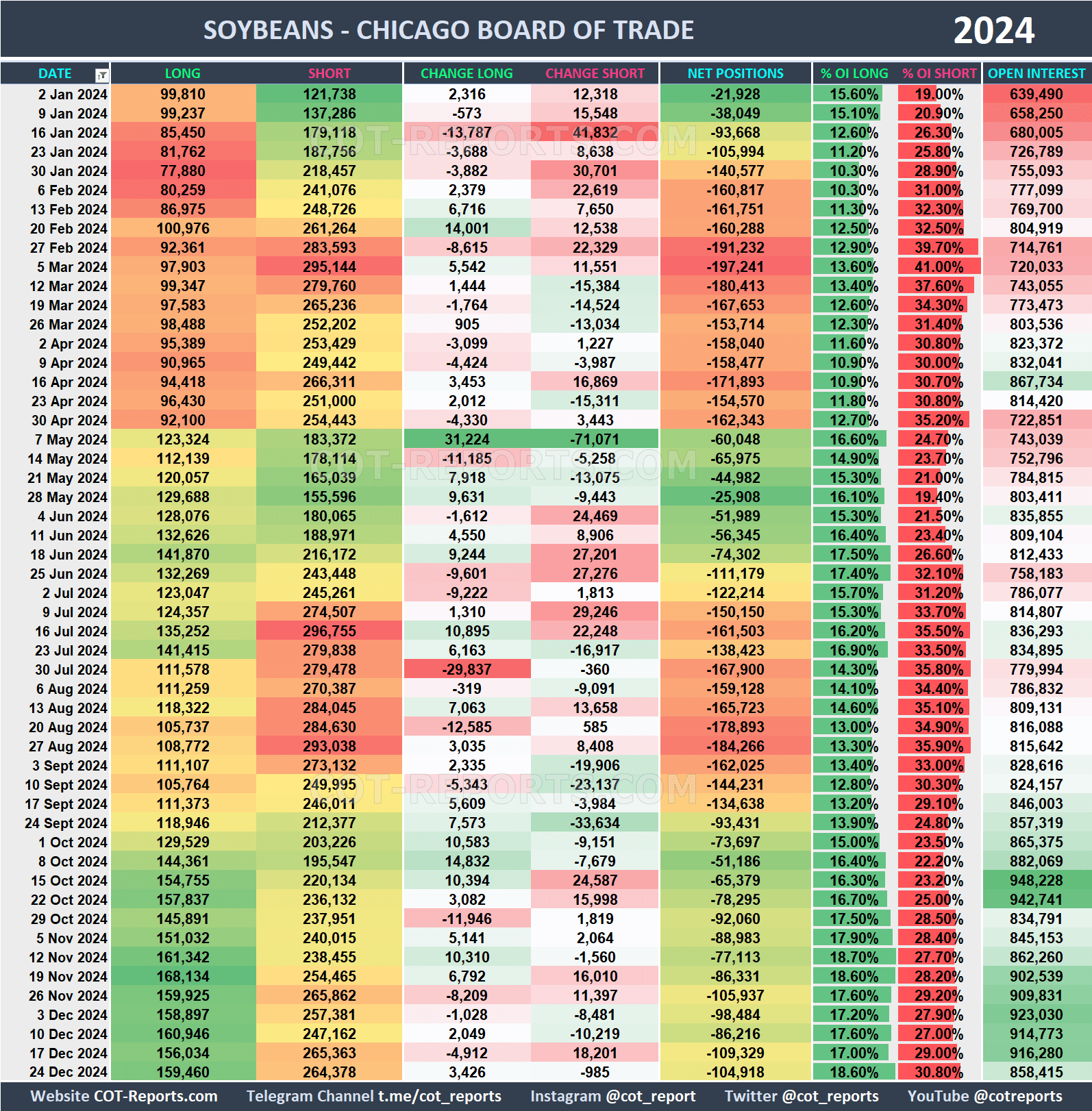 2024 Soybeans ZS Historical COT Report
