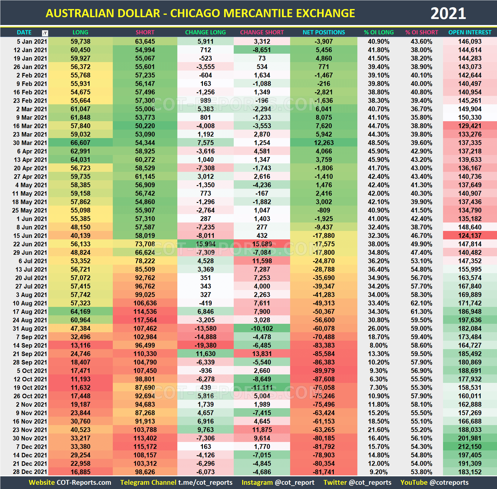 2021 Australian Dollar AUD Historical COT Report