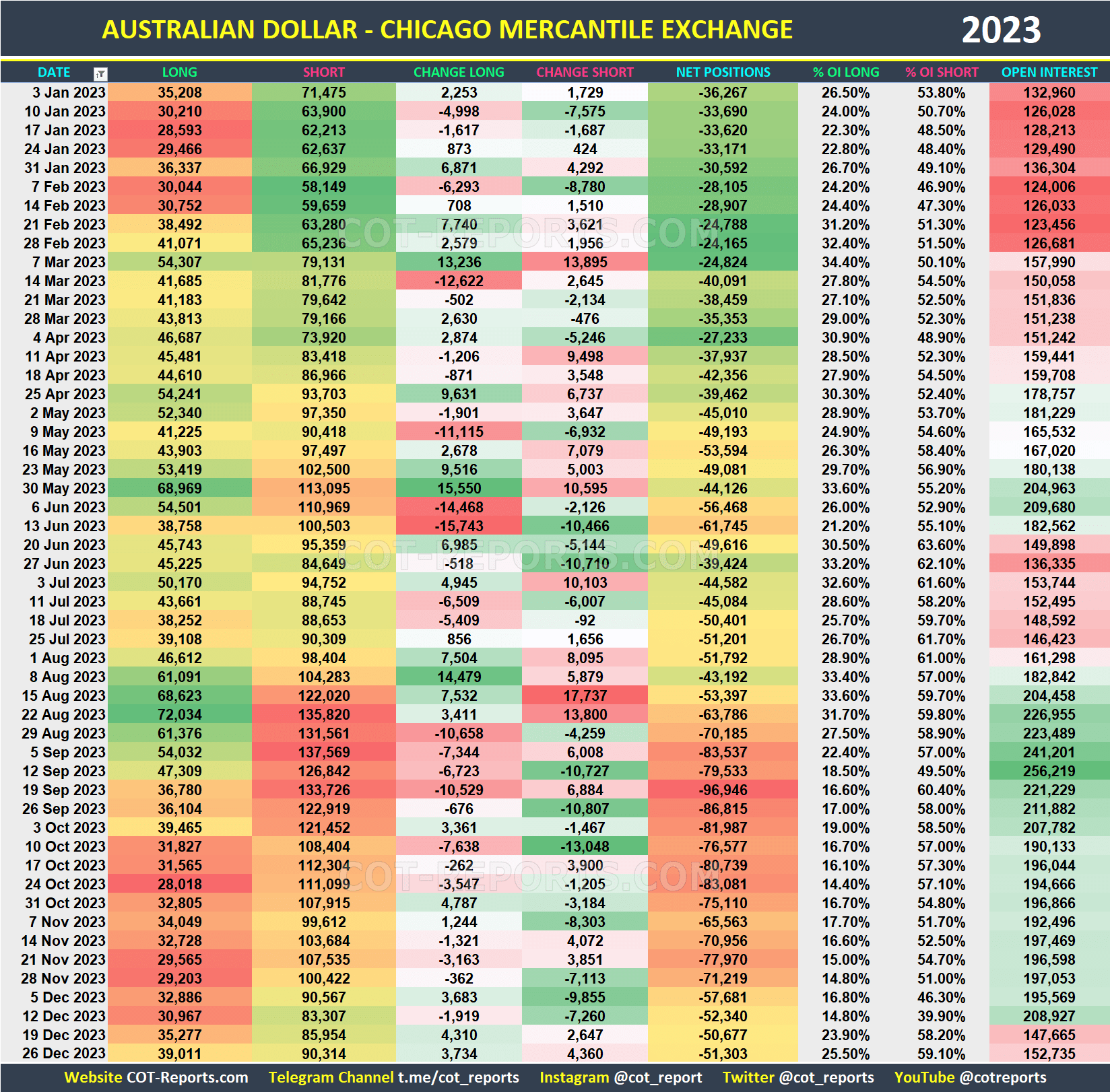 2023 Australian Dollar AUD Historical COT Report
