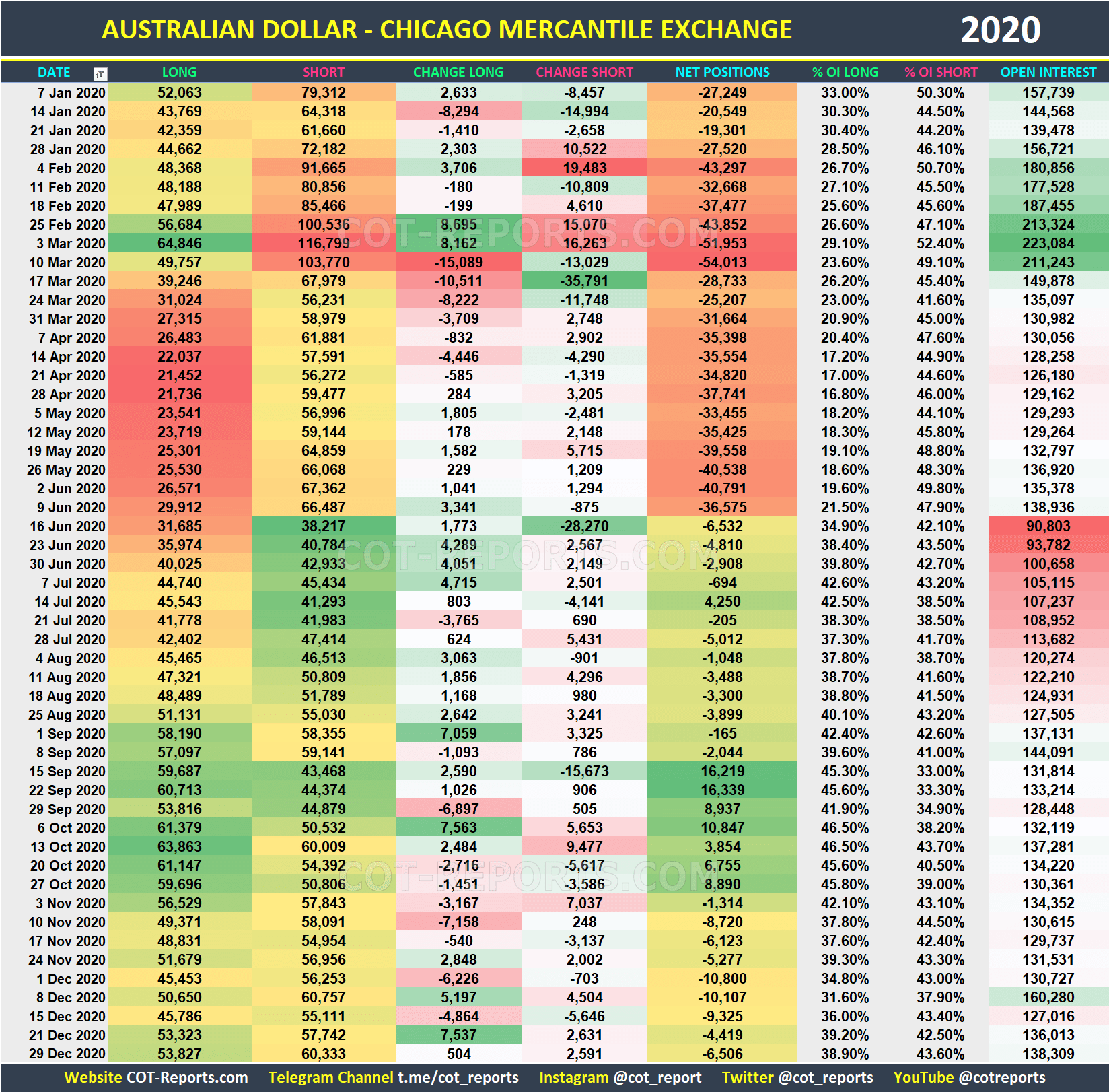 2020 Australian Dollar AUD Historical COT Report
