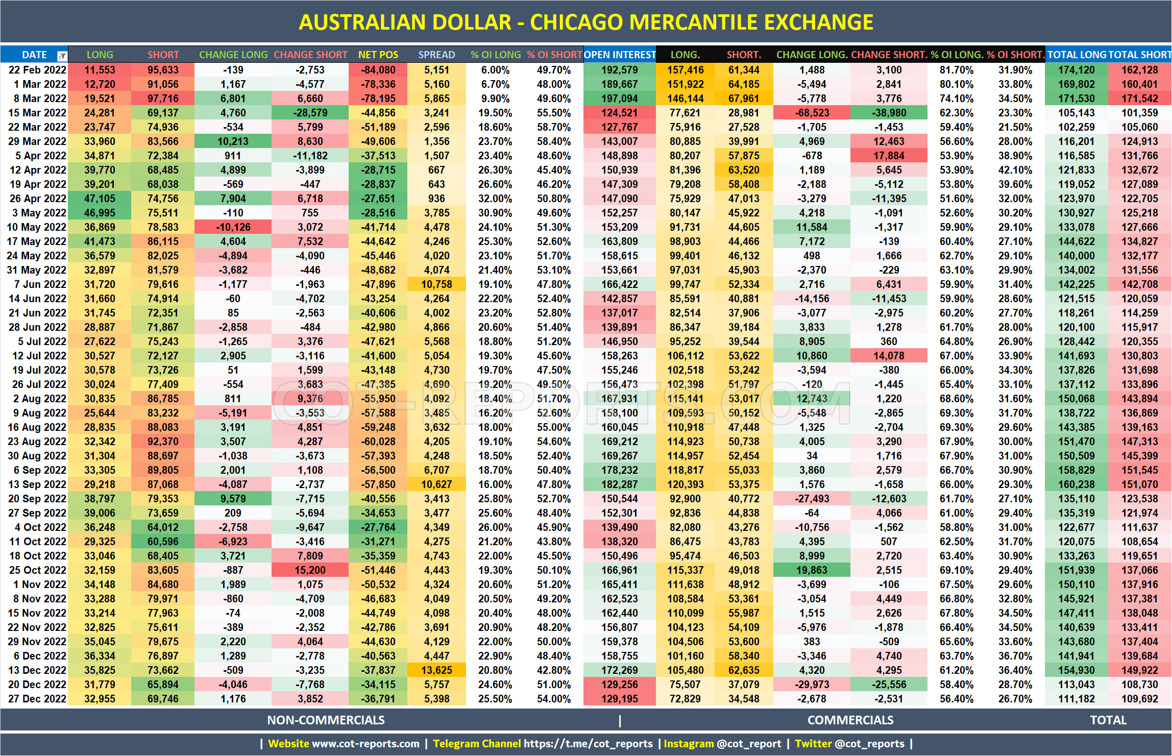2022 Australian Dollar AUD Detailed COT Report
