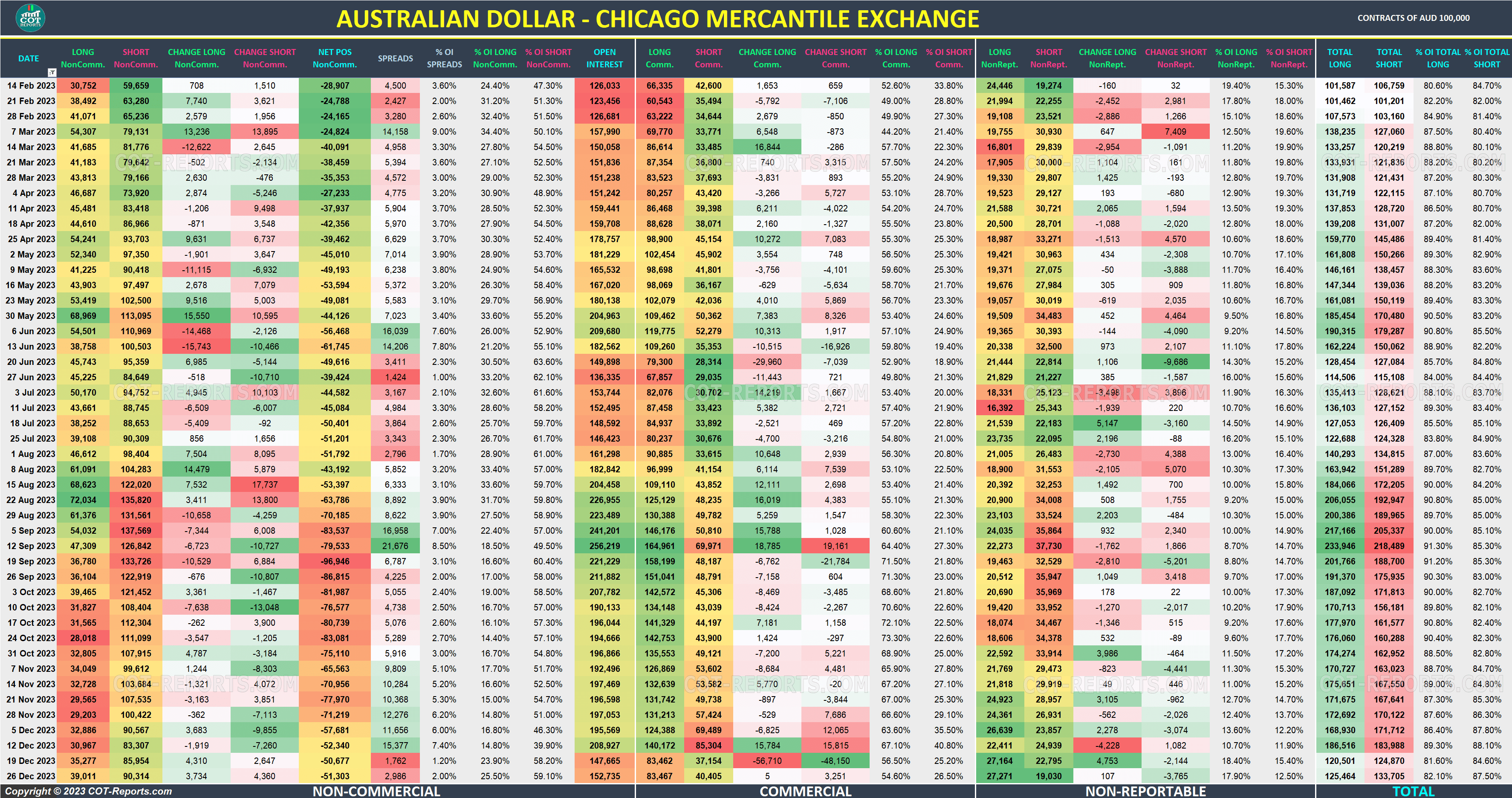 2023 Australian Dollar AUD Detailed COT Report
