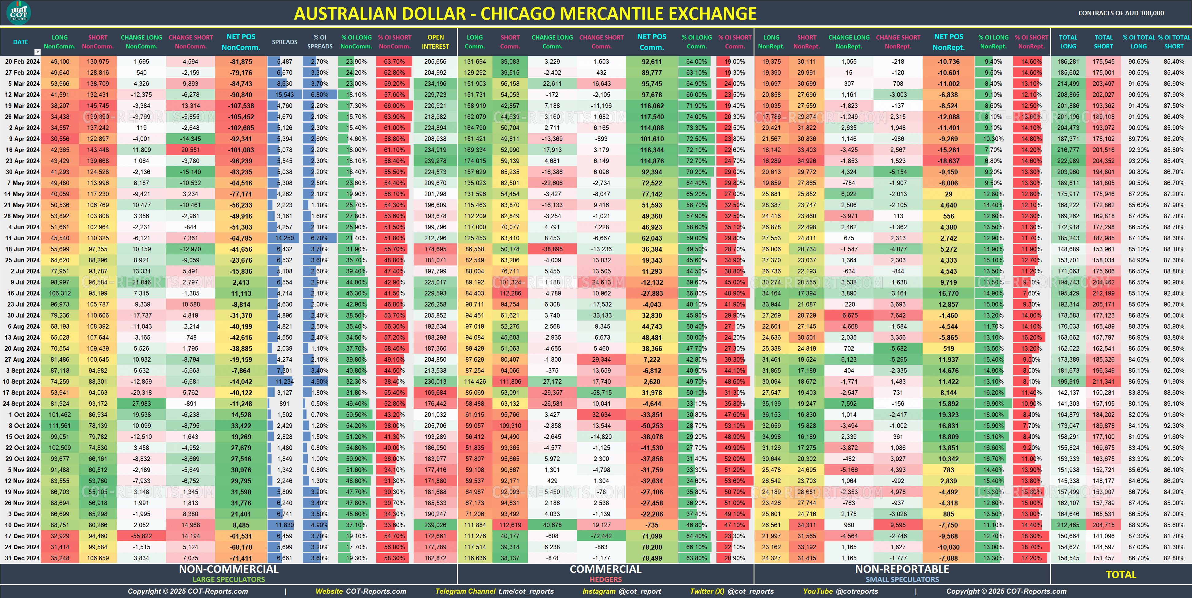 2024 Australian Dollar AUD Detailed COT Report