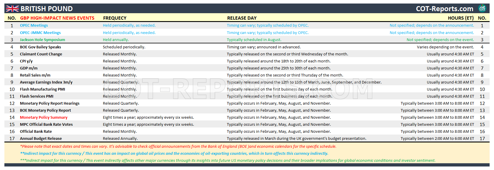 GBP BRITISH POUND STERLING HIGH IMPACT NEWS EVENTS FOREX ECONOMIC CALENDAR