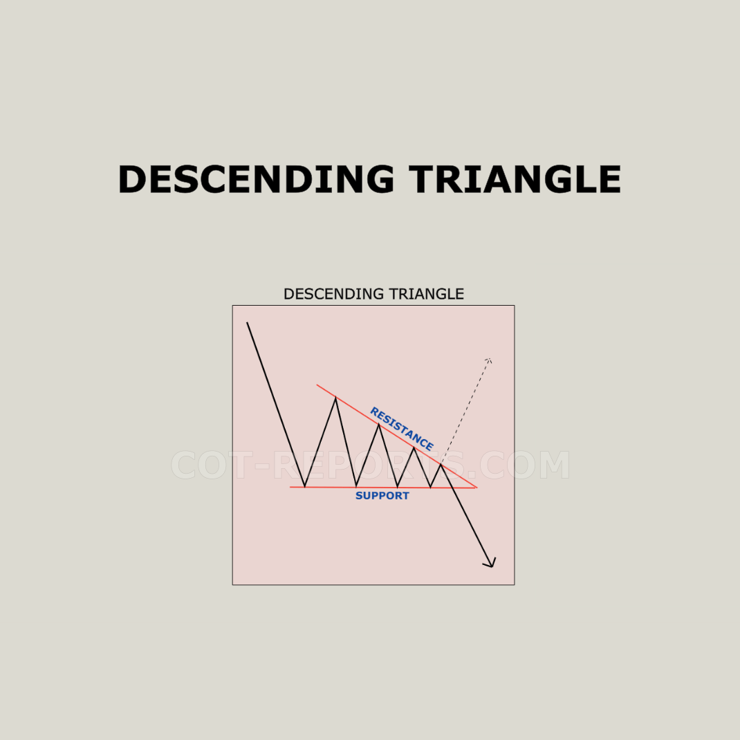 BEARISH DESCENDING TRIANGLE CHART PATTERN