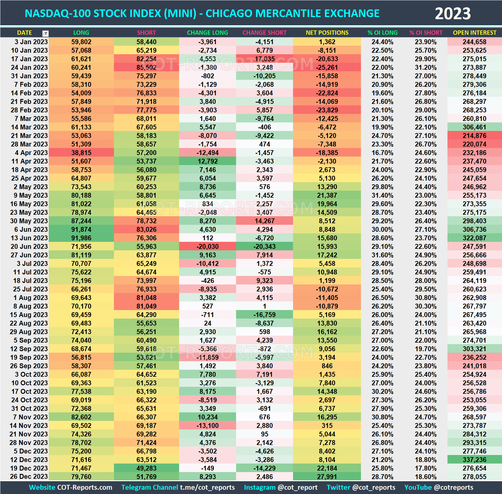 2023 NASDAQ-100 Mini NQ Historical COT Report
