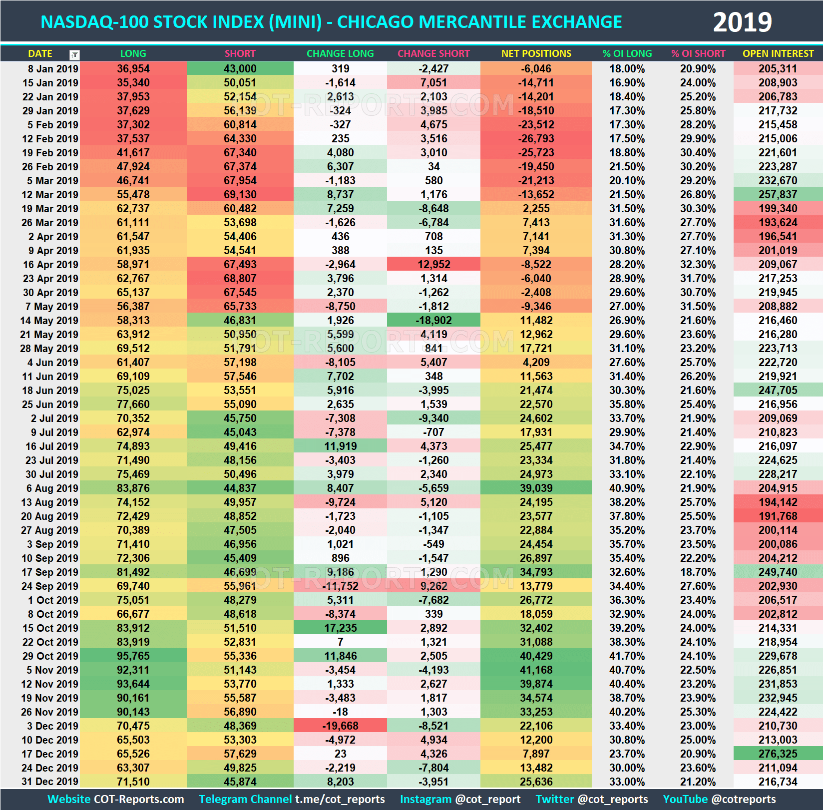 2019 NASDAQ-100 Mini NQ Historical COT Report