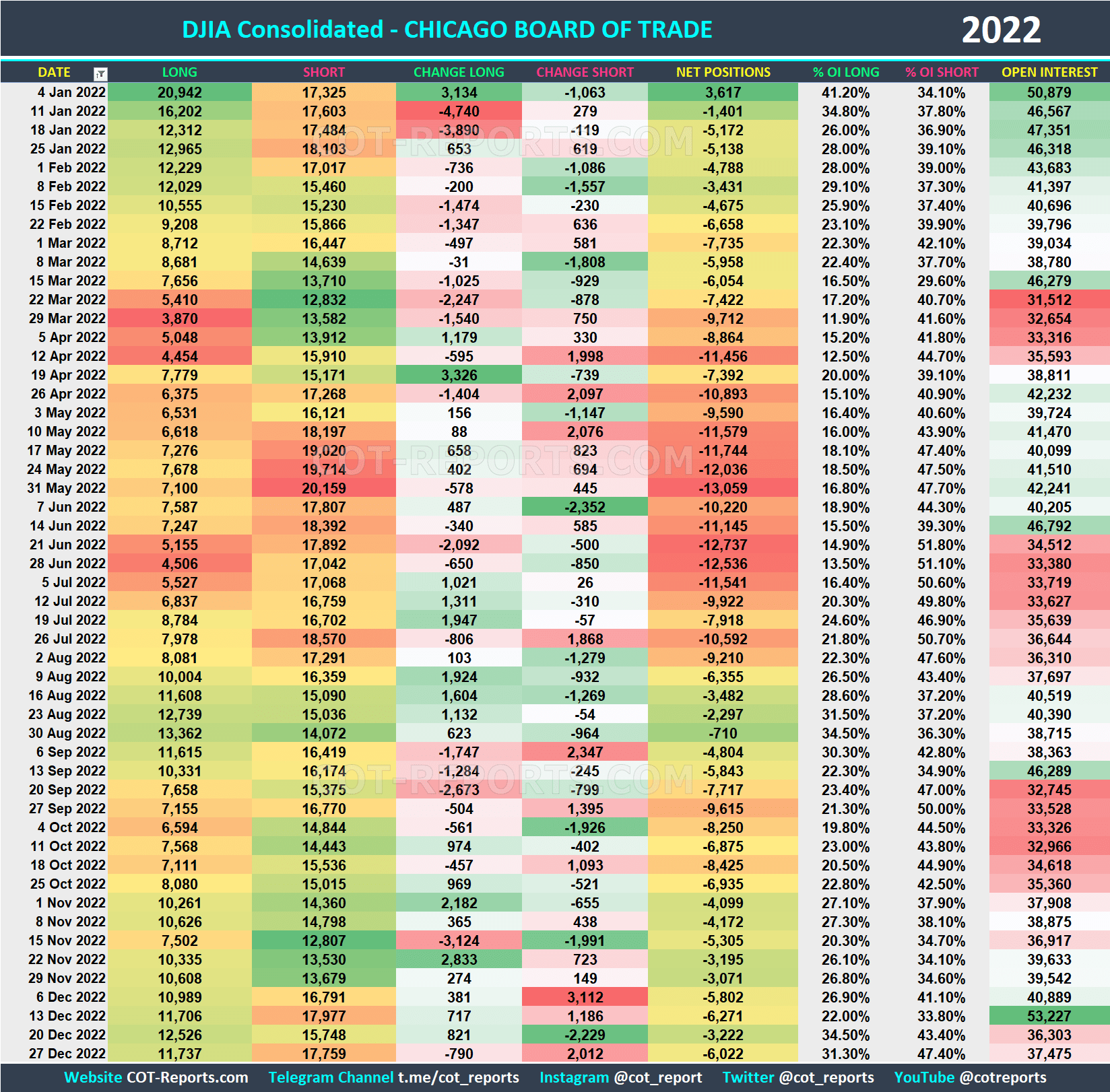 2022 DJIA DJI Historical COT Report