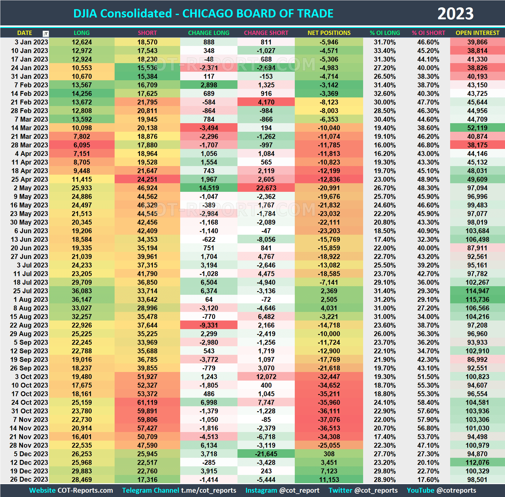 2023 DJIA DJI Historical COT Report