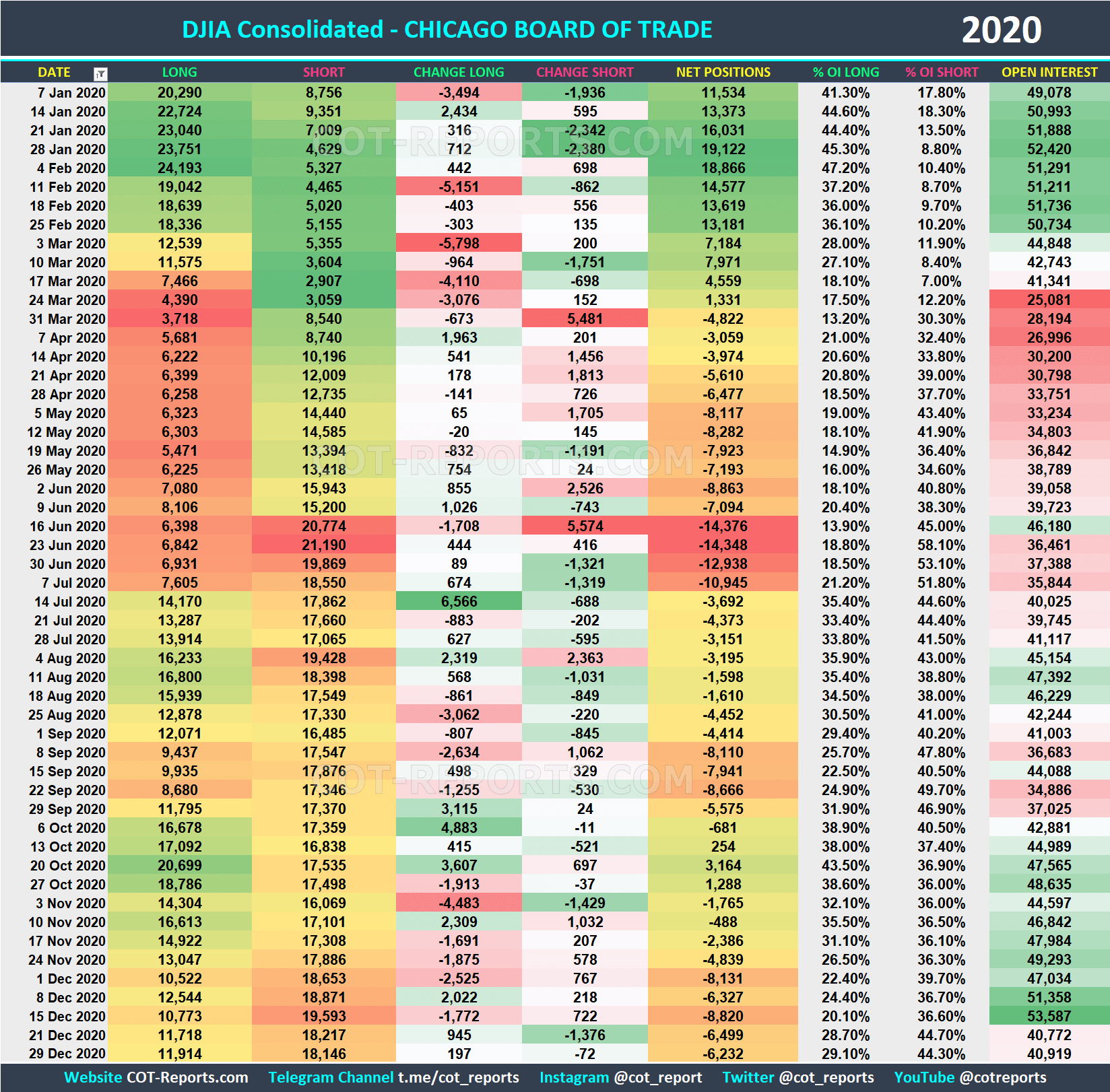 2020 DJIA DJI Historical COT Report