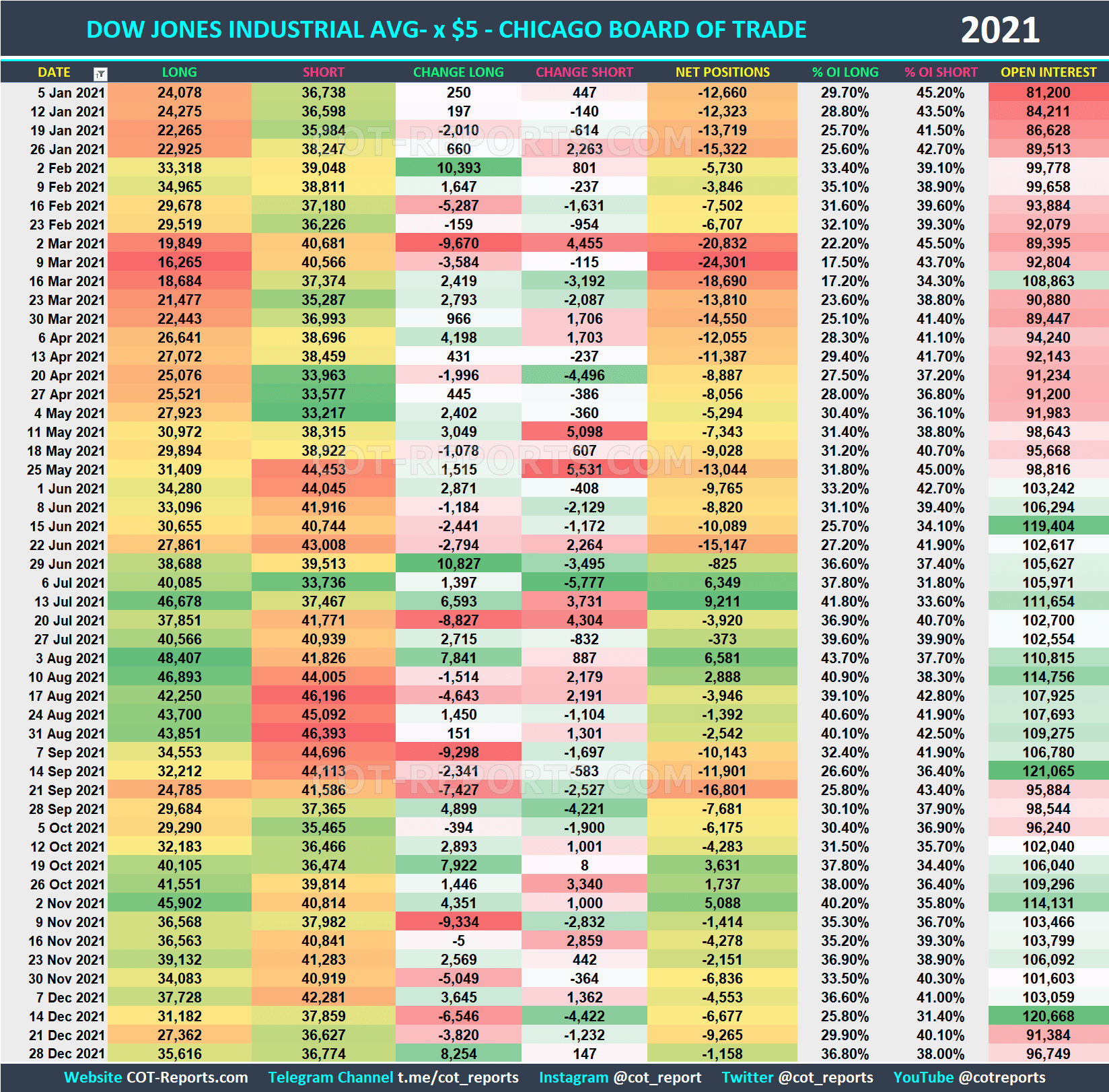 2021 DJIA x$5 YM Historical COT Report