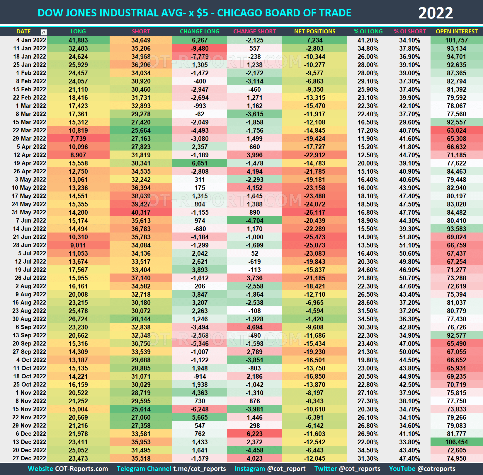 2022 DJIA x$5 YM Historical COT Report