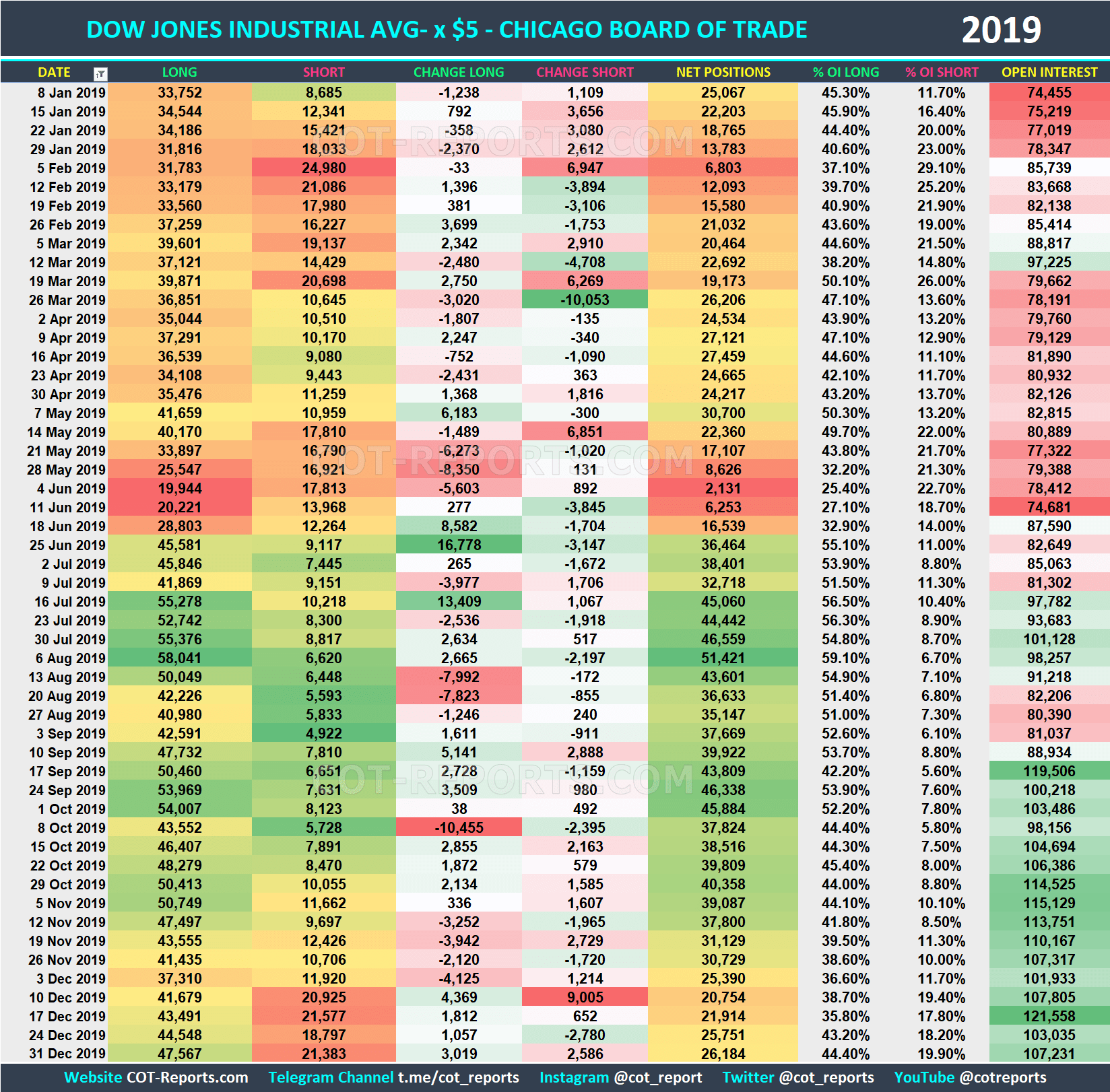 2019 DJIA x$5 YM Historical COT Report