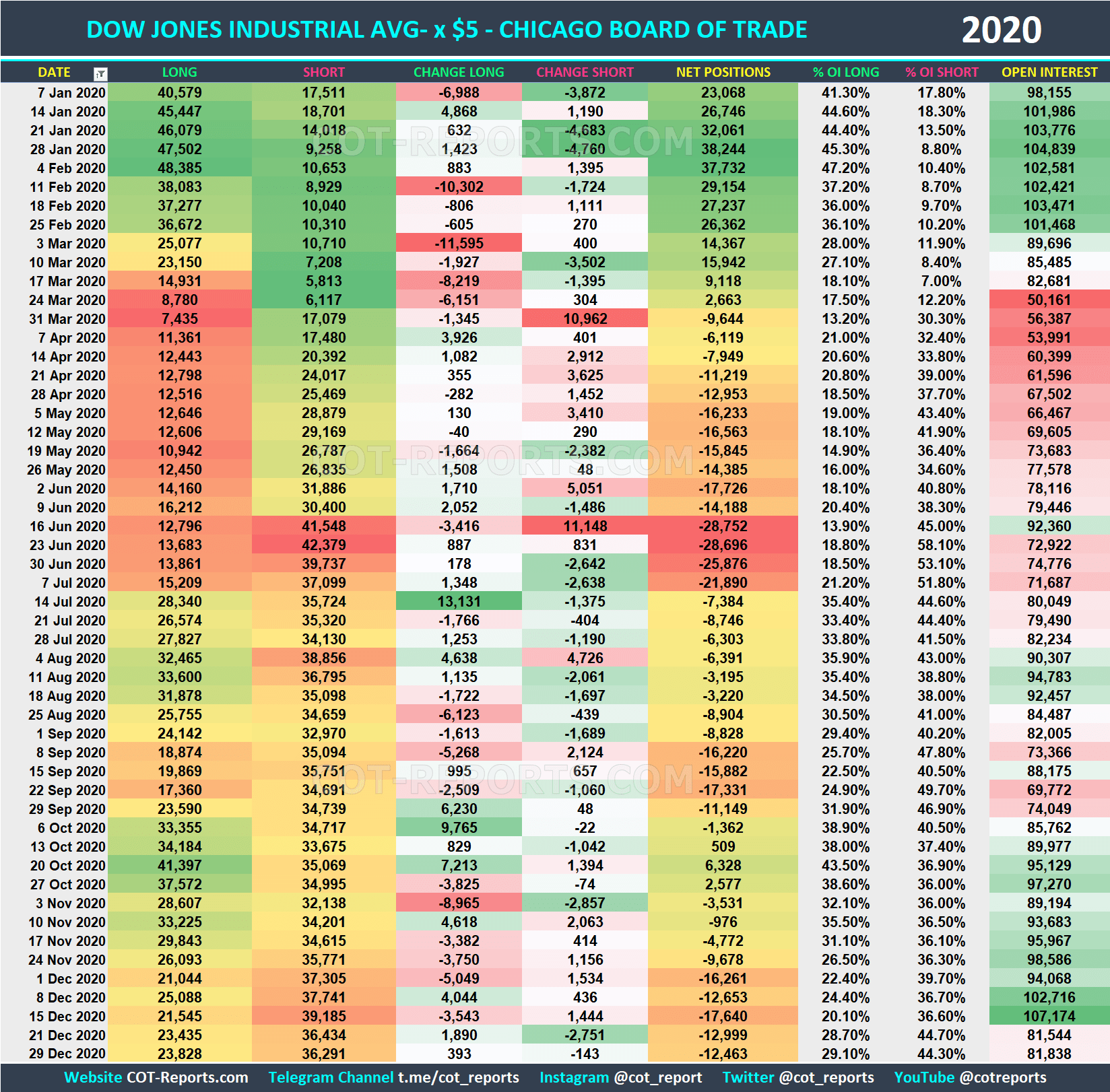 2020 DJIA x$5 YM Historical COT Report