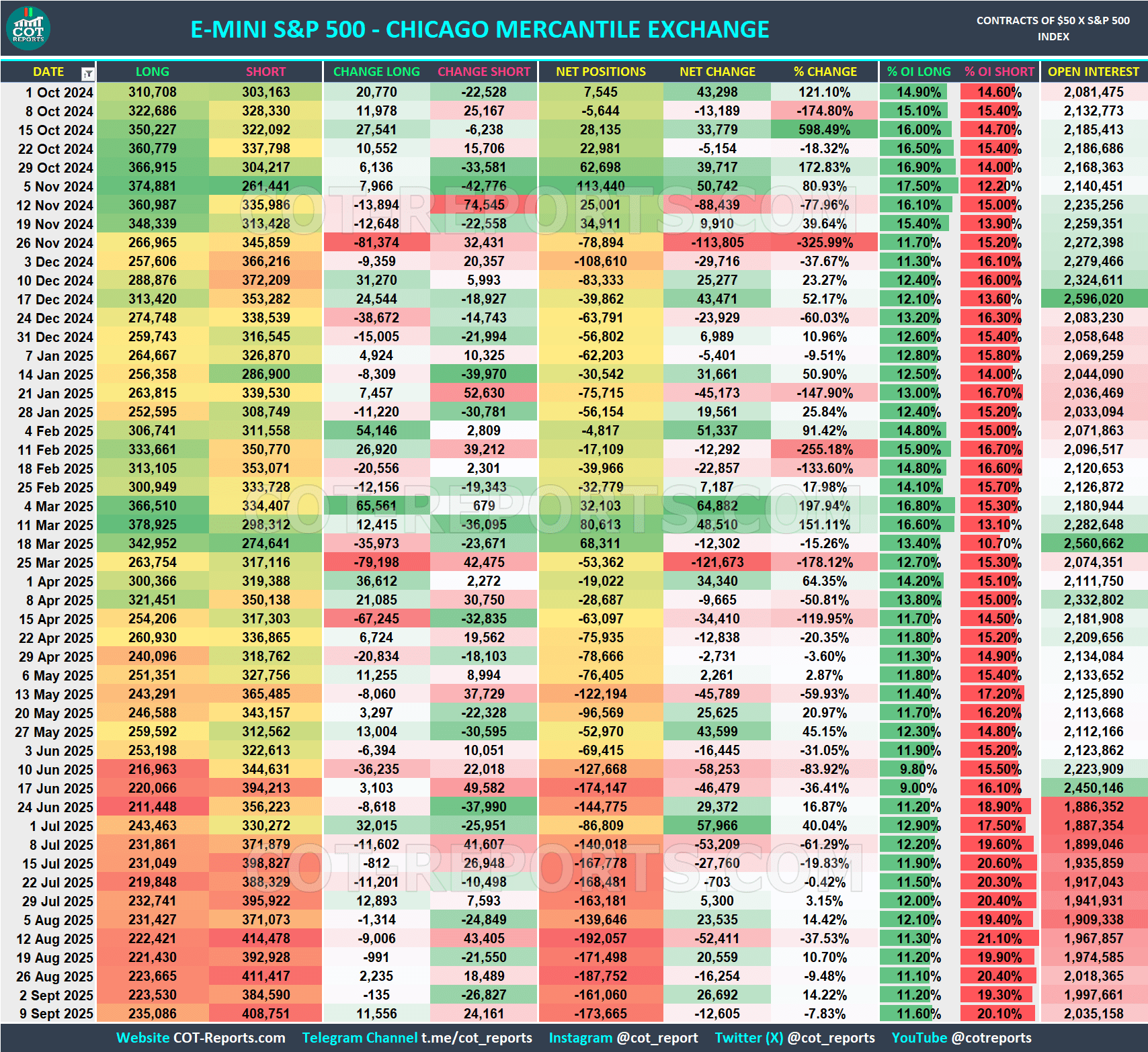E-MINI S&P 500 COT REPORT September 12, 2025