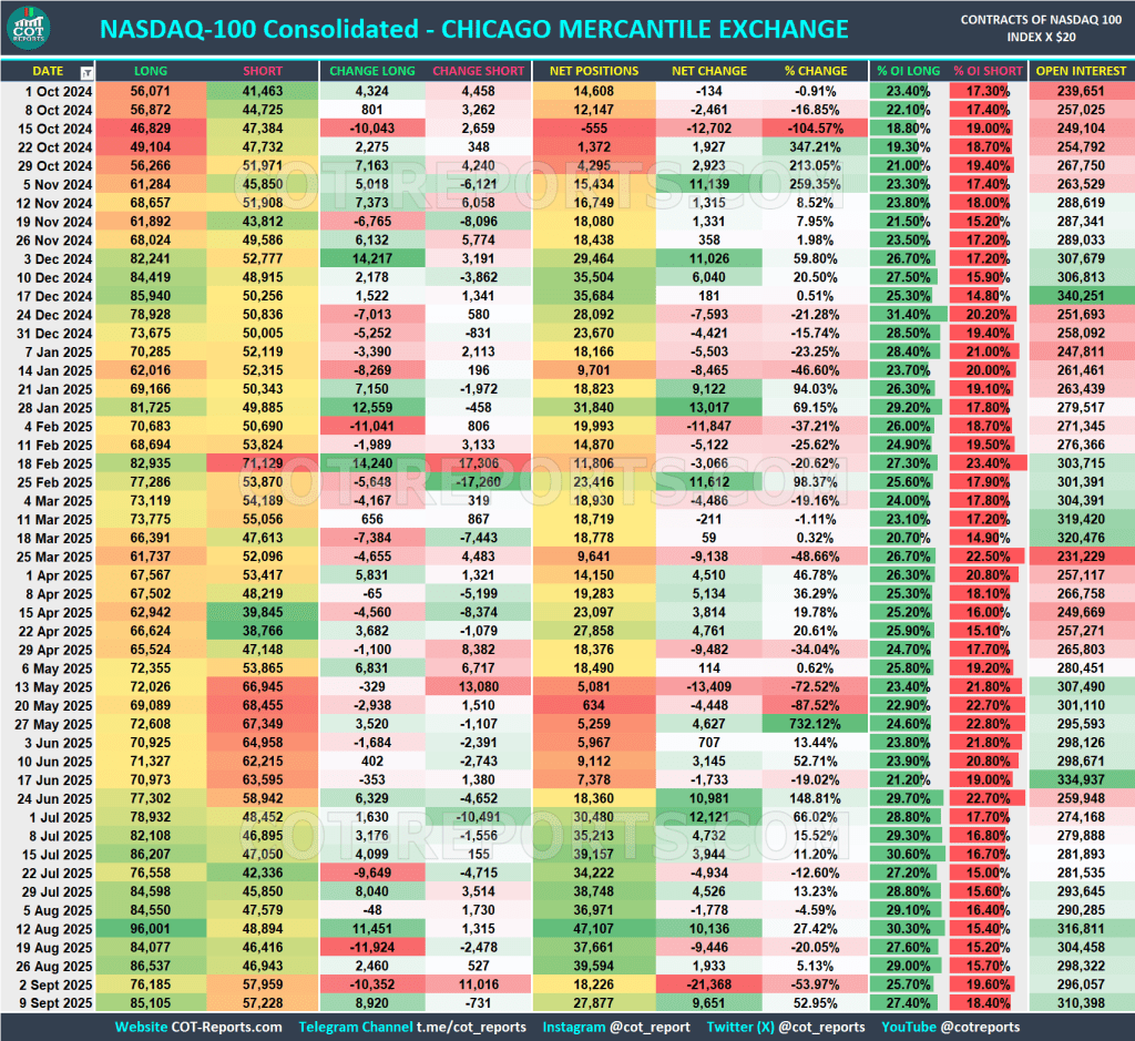NASDAQ 100 COT REPORT September 12, 2025